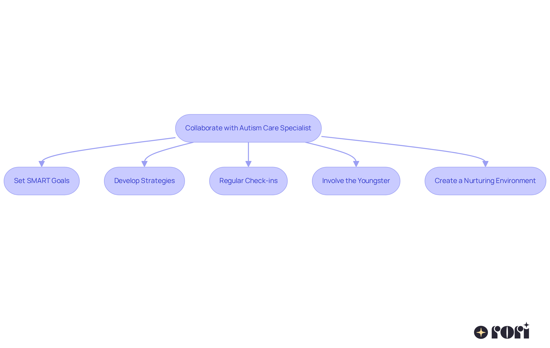 Each box represents a strategy to enhance collaboration with a specialist. Follow the arrows to see how each step connects and contributes to managing phobias effectively.
