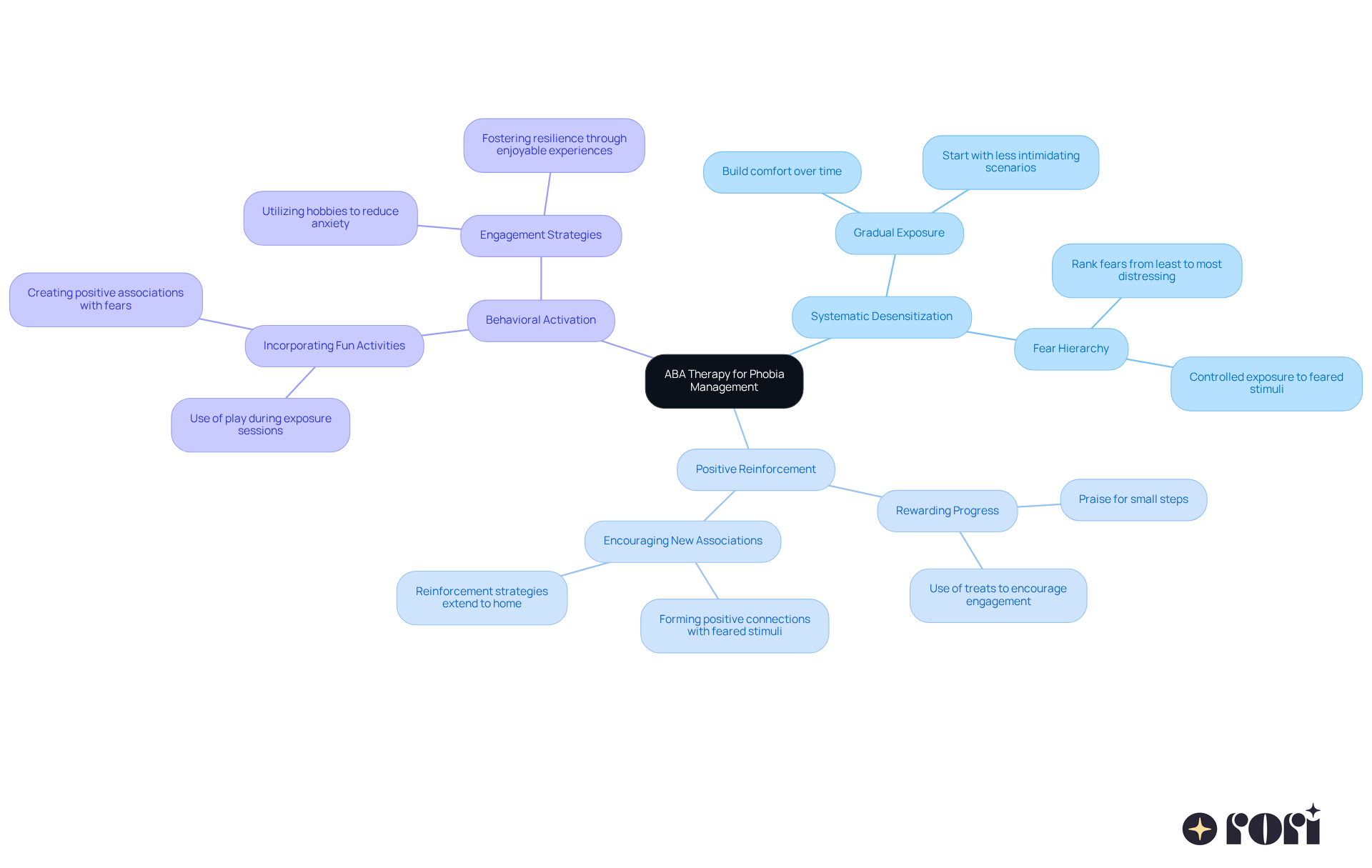 The central node represents ABA therapy, while the branches show different techniques used to help children manage their phobias. Each technique is explained in simple terms, making it easy to understand how they contribute to overcoming fears.