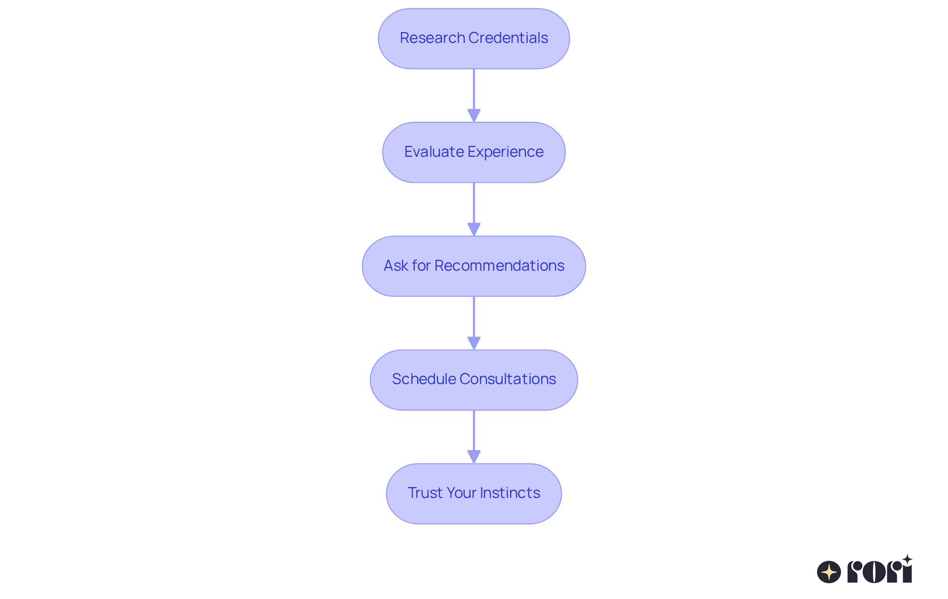 Each box represents a step in the process of finding the right specialist. Follow the arrows to see how each step leads to the next, guiding you through the decision-making journey.
