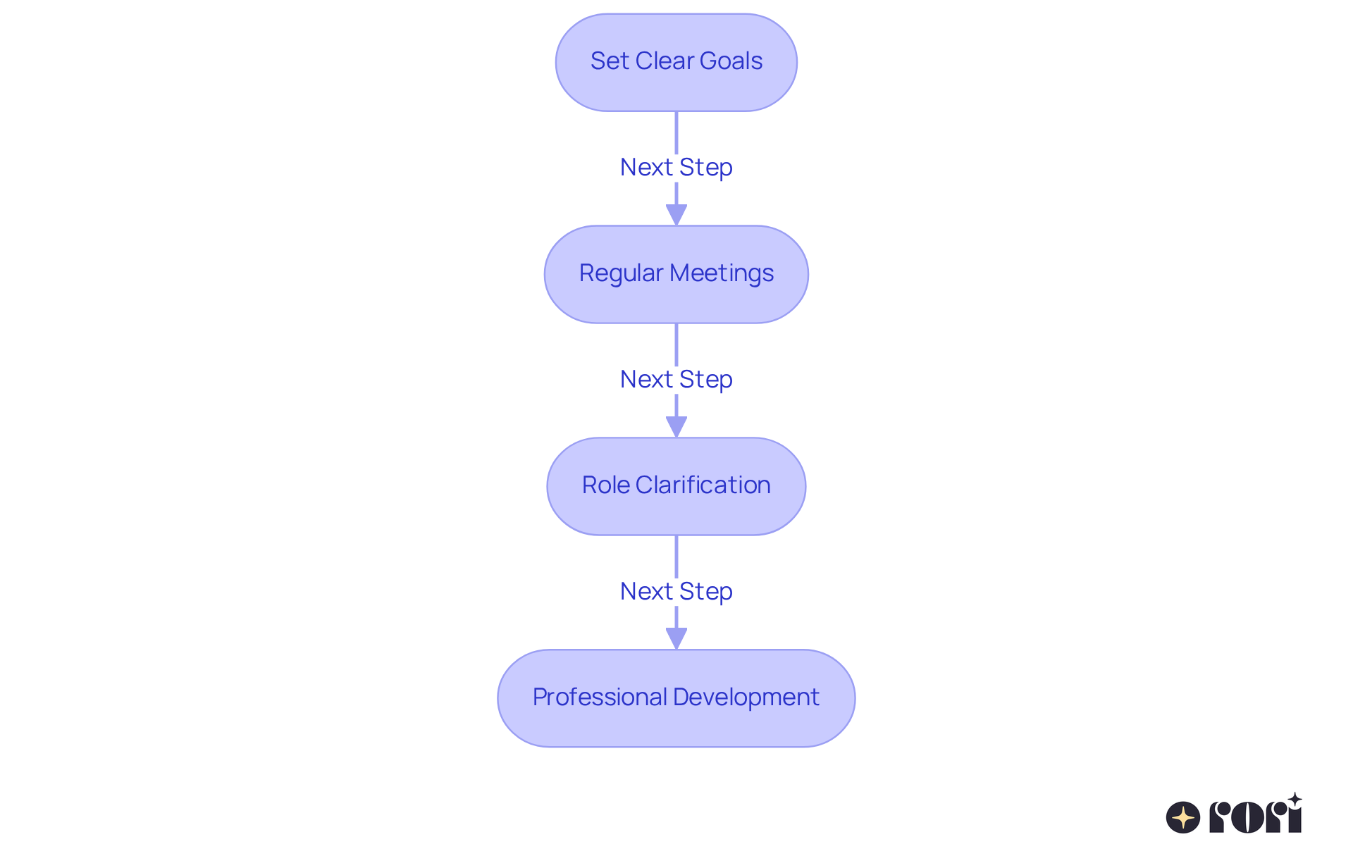 Each box represents a step in creating a collaborative framework. Follow the arrows to see how each step builds on the previous one to enhance teamwork and support for individuals with autism. Each box represents a step in creating a collaborative framework. Follow the arrows to see how each step builds on the previous one to enhance teamwork and support for individuals with autism.