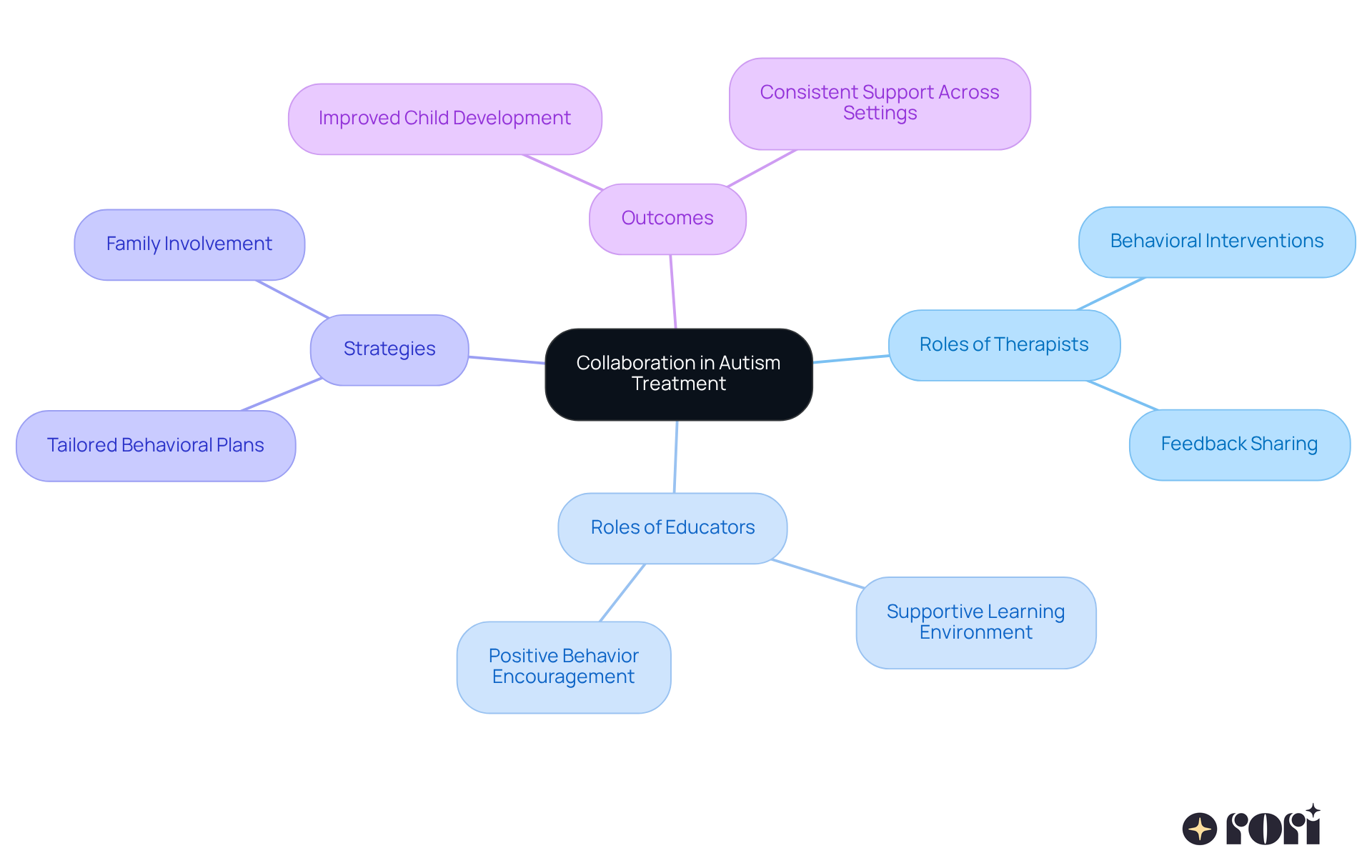 The central node represents the main theme of collaboration, while the branches show the different roles and strategies involved. Each color-coded branch helps you understand how therapists and educators work together to support children with autism. The central node represents the main theme of collaboration, while the branches show the different roles and strategies involved. Each color-coded branch helps you understand how therapists and educators work together to support children with autism.