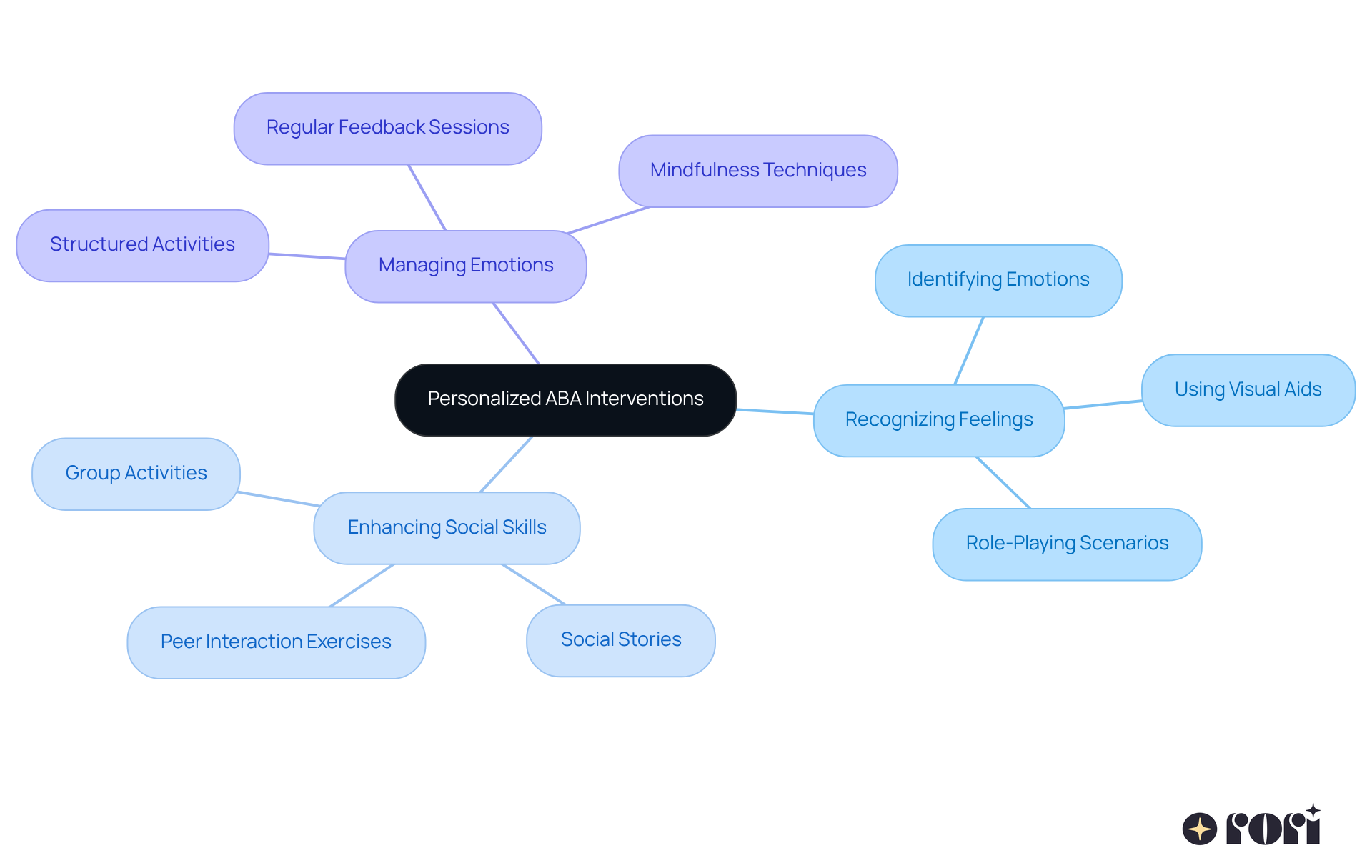 The center represents the main focus of personalized ABA therapy, while the branches show specific strategies that help children with autism improve their emotional understanding and social interactions. The center represents the main focus of personalized ABA therapy, while the branches show specific strategies that help children with autism improve their emotional understanding and social interactions.