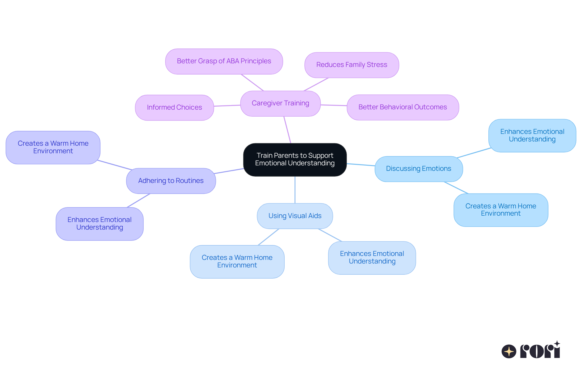The central node represents the main goal of training parents. Each branch shows a strategy that parents can use, and the sub-branches highlight the benefits of these strategies. This layout helps visualize how each part contributes to the overall aim. The central node represents the main goal of training parents. Each branch shows a strategy that parents can use, and the sub-branches highlight the benefits of these strategies. This layout helps visualize how each part contributes to the overall aim.