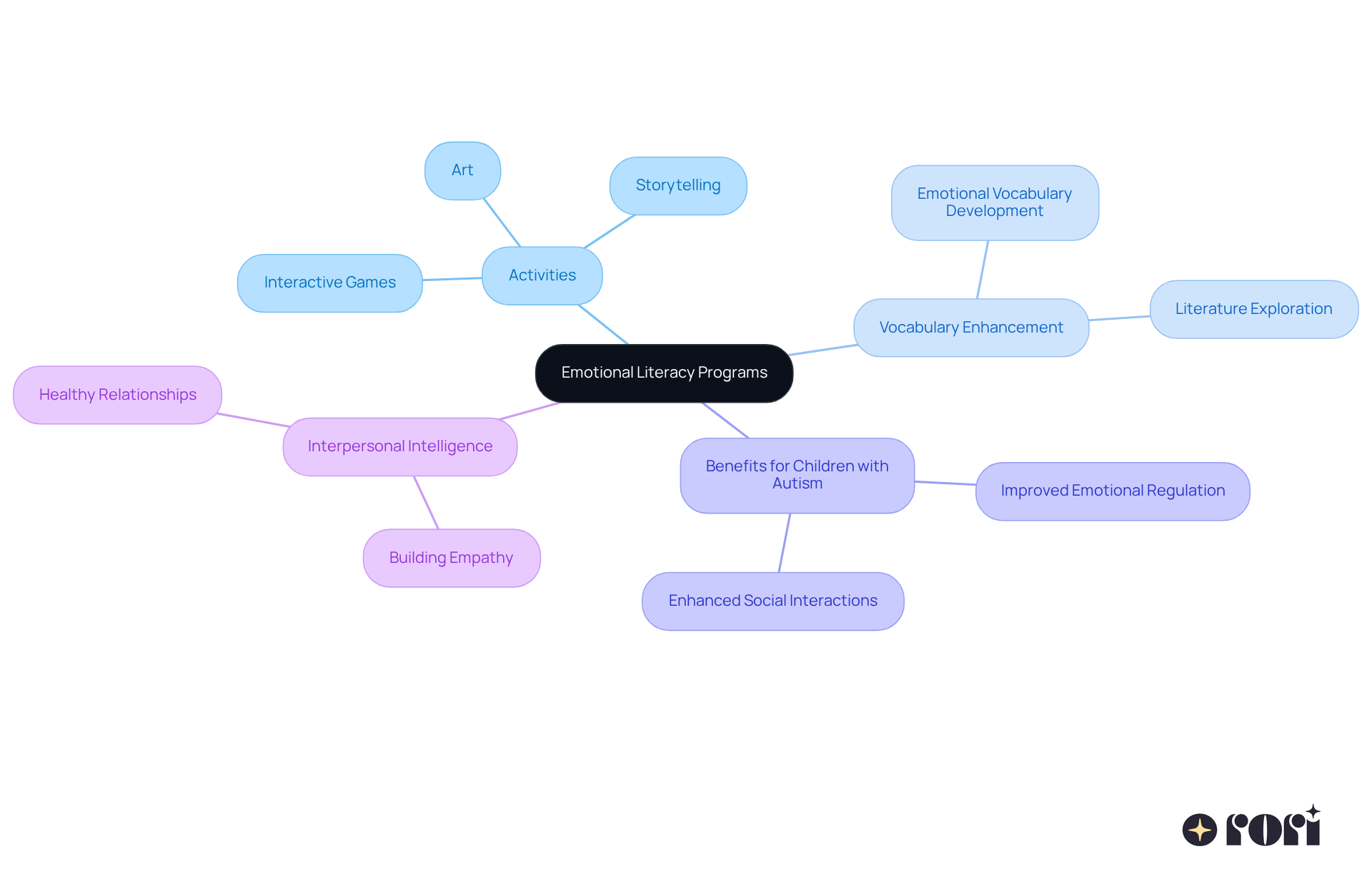 The center represents the main theme of emotional literacy programs, while the branches show different aspects and benefits. Follow the branches to see how each part contributes to helping kids understand and express their emotions. The center represents the main theme of emotional literacy programs, while the branches show different aspects and benefits. Follow the branches to see how each part contributes to helping kids understand and express their emotions.