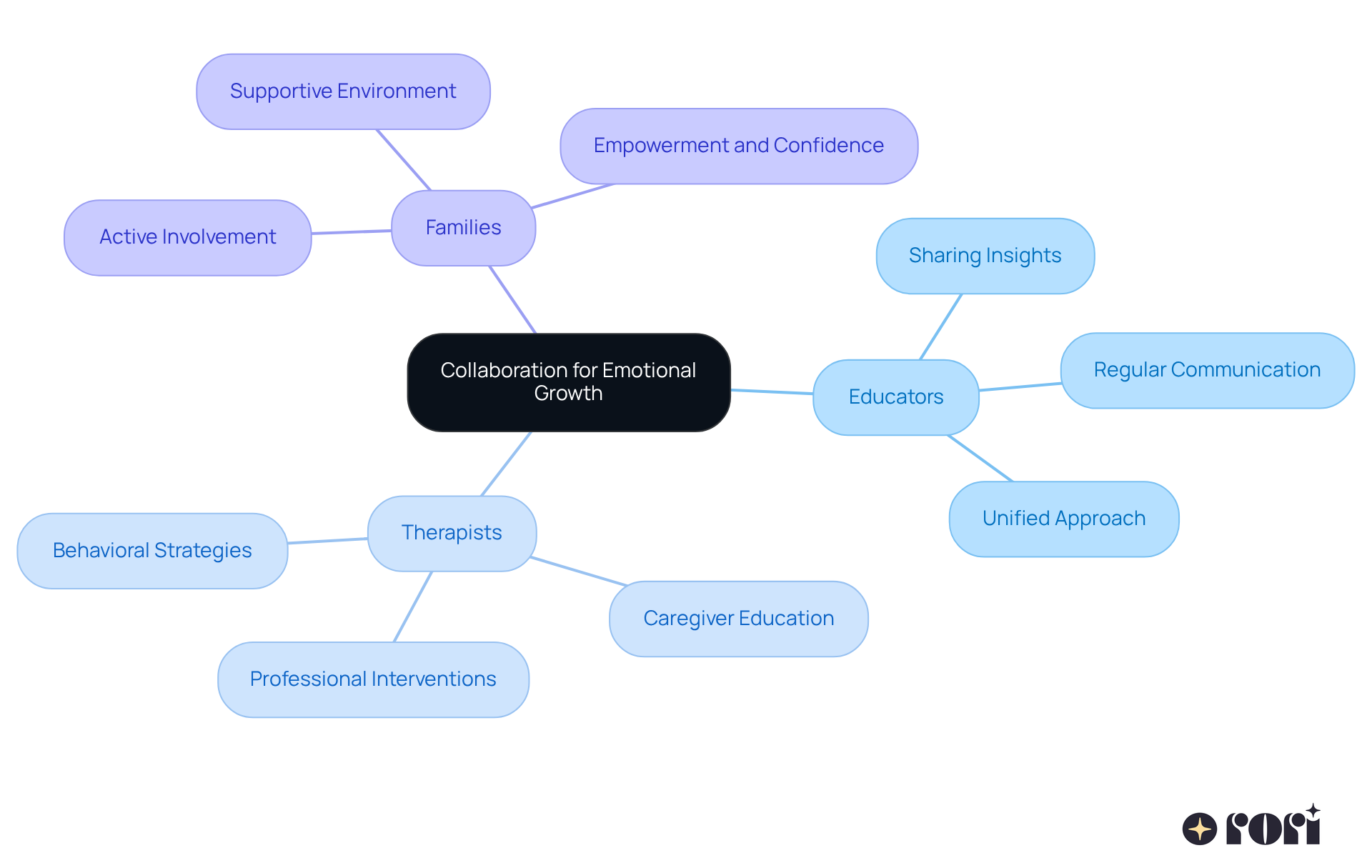 The central node represents the main theme of collaboration. Each branch shows a key player in the process, and the sub-branches detail their contributions and benefits, illustrating how they work together to support emotional development. The central node represents the main theme of collaboration. Each branch shows a key player in the process, and the sub-branches detail their contributions and benefits, illustrating how they work together to support emotional development.