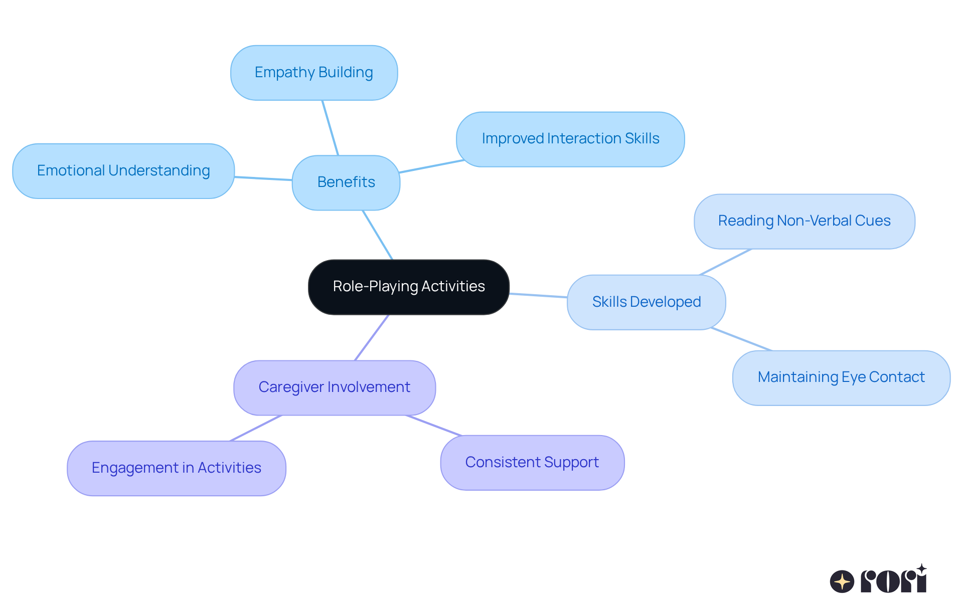 The central node represents role-playing, while the branches show its benefits and skills developed. Each color-coded section helps you see how role-playing supports emotional growth and interpersonal skills in children with autism. The central node represents role-playing, while the branches show its benefits and skills developed. Each color-coded section helps you see how role-playing supports emotional growth and interpersonal skills in children with autism.