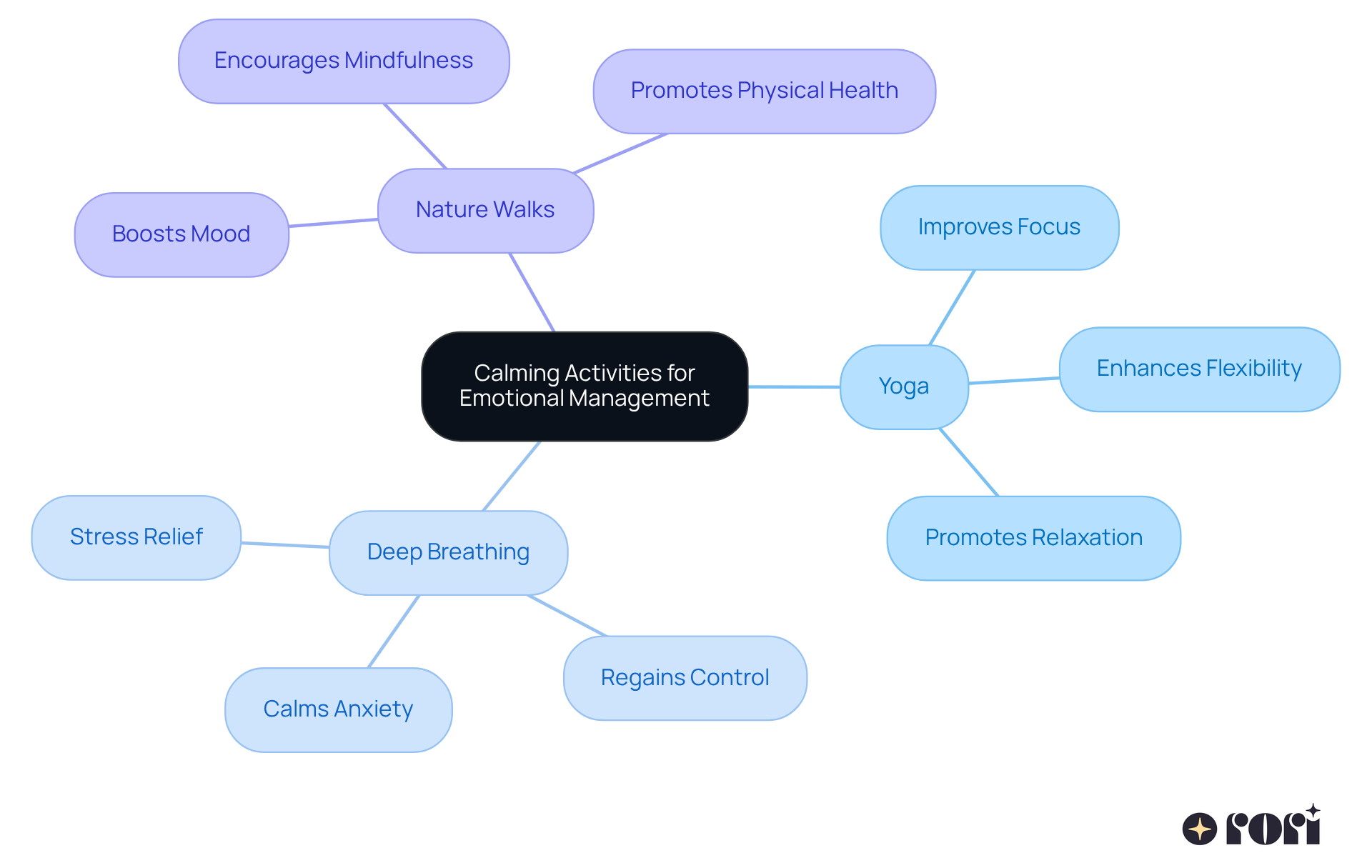 The central idea is about calming activities. Each branch represents a different activity, and the sub-branches show how these activities help manage emotions. Follow the branches to see how each technique contributes to emotional well-being. The central idea is about calming activities. Each branch represents a different activity, and the sub-branches show how these activities help manage emotions. Follow the branches to see how each technique contributes to emotional well-being.