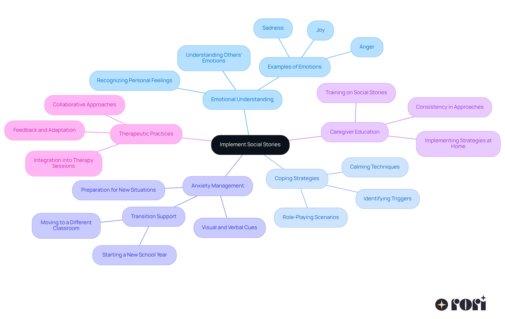 The central node represents the main topic, while the branches show different aspects of how social stories can help children with autism understand emotions better. Each branch connects to specific strategies or concepts, making it easy to see the overall approach. The central node represents the main topic, while the branches show different aspects of how social stories can help children with autism understand emotions better. Each branch connects to specific strategies or concepts, making it easy to see the overall approach.