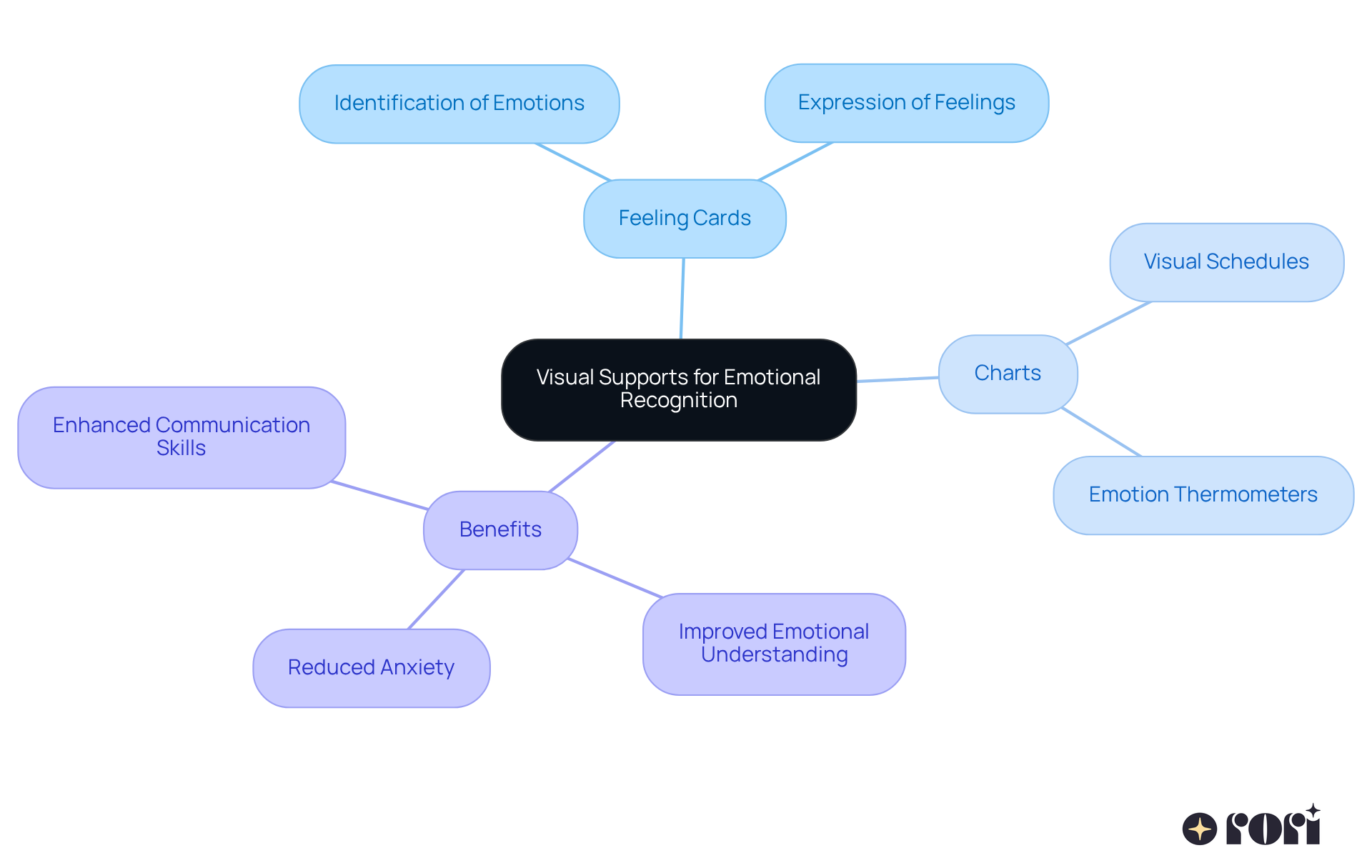 The center shows the main idea of using visual supports, and the branches illustrate how these tools help children with autism understand and express their emotions better. The center shows the main idea of using visual supports, and the branches illustrate how these tools help children with autism understand and express their emotions better.