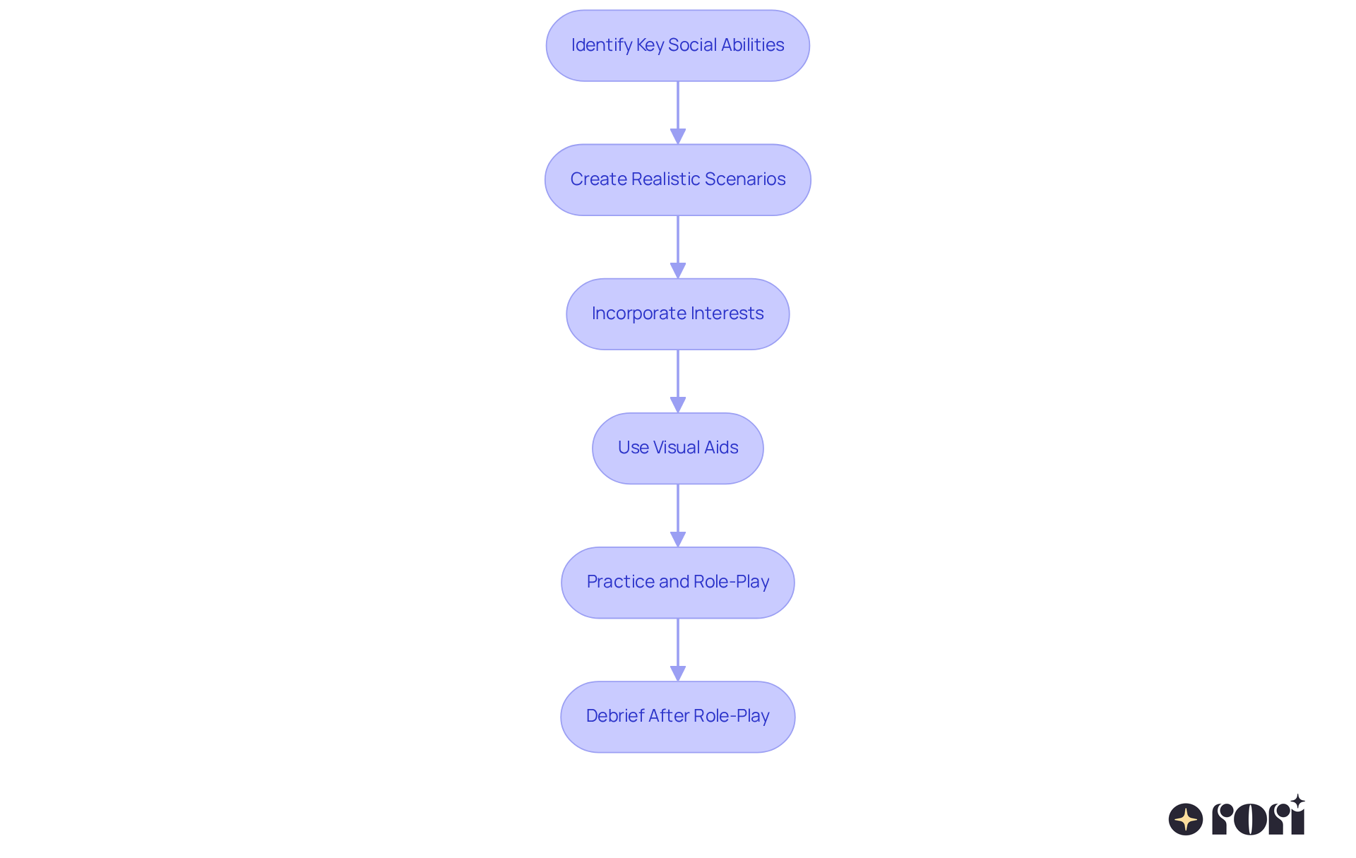 Each box represents a step in creating role-playing scenarios. Follow the arrows to see the order of actions you should take to help your child develop social skills through engaging practice. Each box represents a step in creating role-playing scenarios. Follow the arrows to see the order of actions you should take to help your child develop social skills through engaging practice.