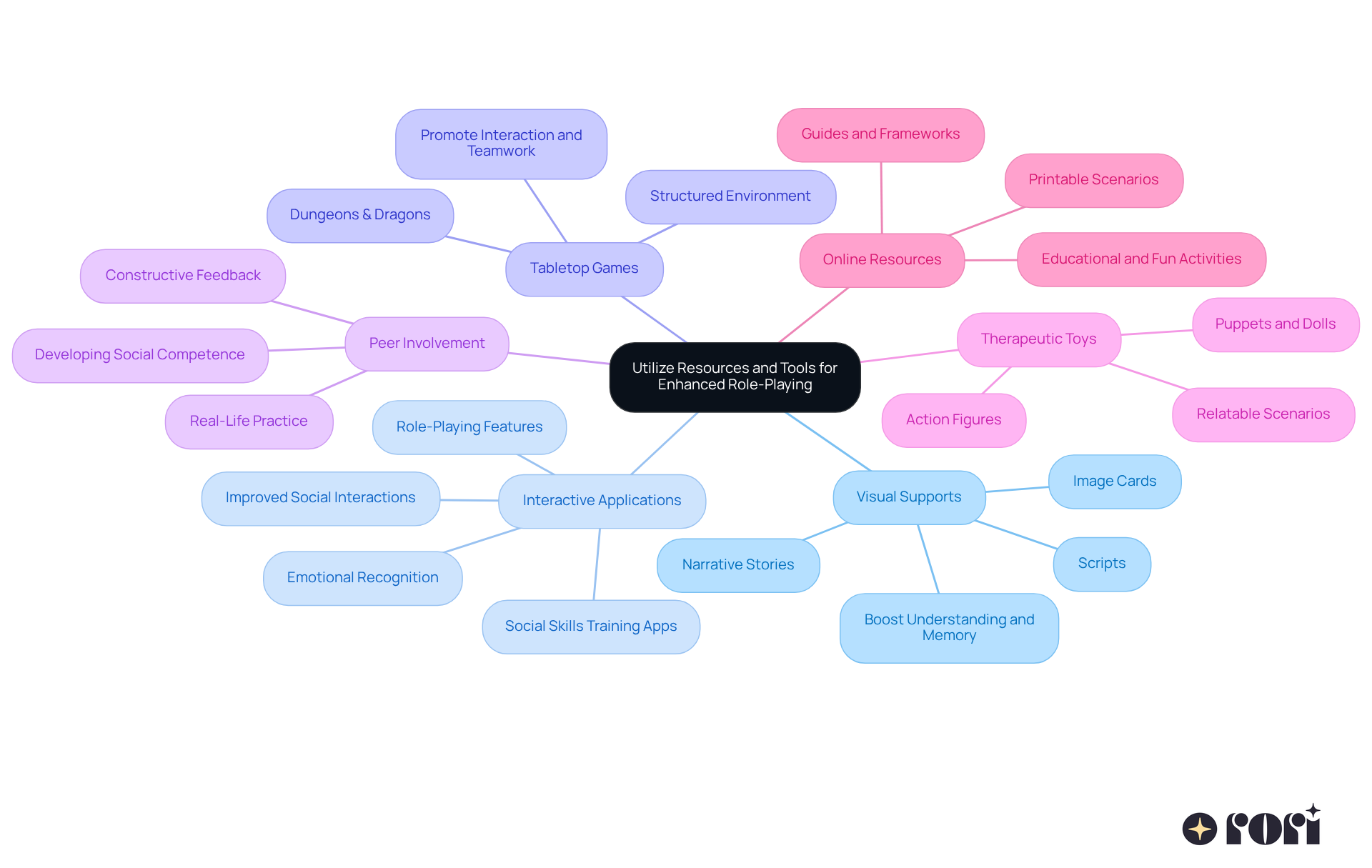 The central node represents the main theme, while each branch shows a different resource or tool. The sub-branches provide details on how each resource can help improve role-playing activities for children with ASD. The central node represents the main theme, while each branch shows a different resource or tool. The sub-branches provide details on how each resource can help improve role-playing activities for children with ASD.