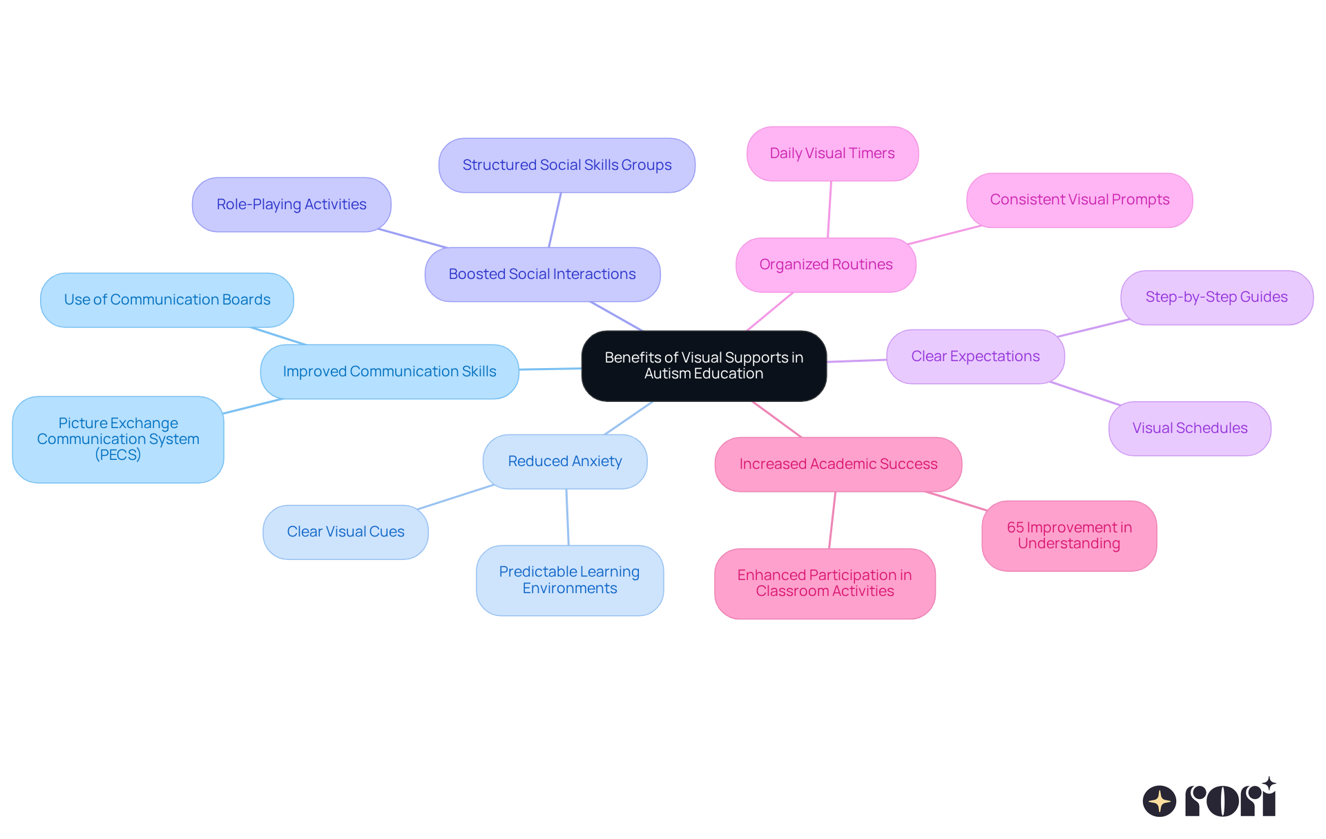 The central node represents the main topic, while the branches show the various benefits. Each color-coded branch highlights a specific area of improvement, making it easy to see how visual supports positively impact autism education. The central node represents the main topic, while the branches show the various benefits. Each color-coded branch highlights a specific area of improvement, making it easy to see how visual supports positively impact autism education.