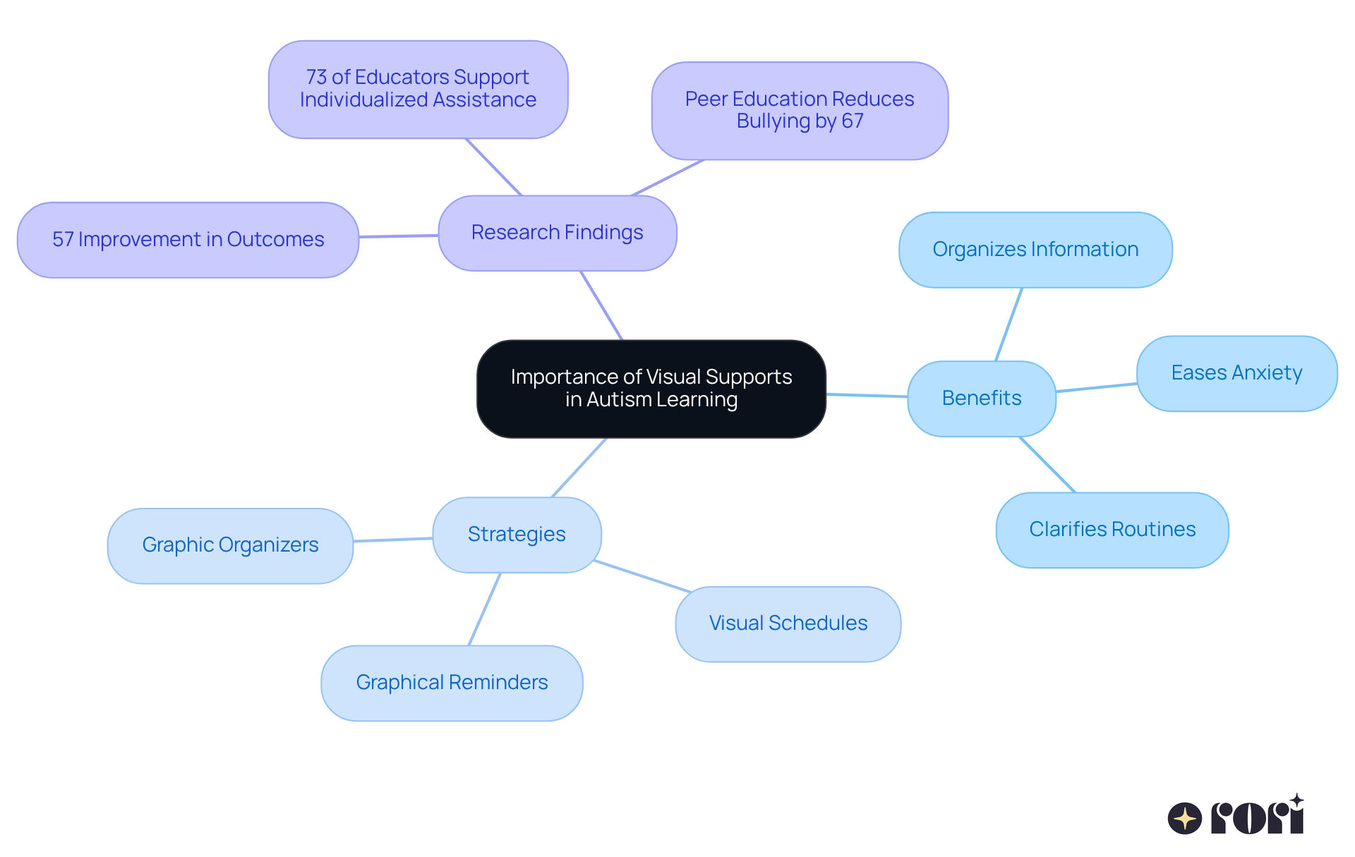The center shows the main topic, while branches represent the benefits and strategies related to visual supports. Each color-coded section helps you understand how these elements connect and contribute to effective learning. The center shows the main topic, while branches represent the benefits and strategies related to visual supports. Each color-coded section helps you understand how these elements connect and contribute to effective learning.