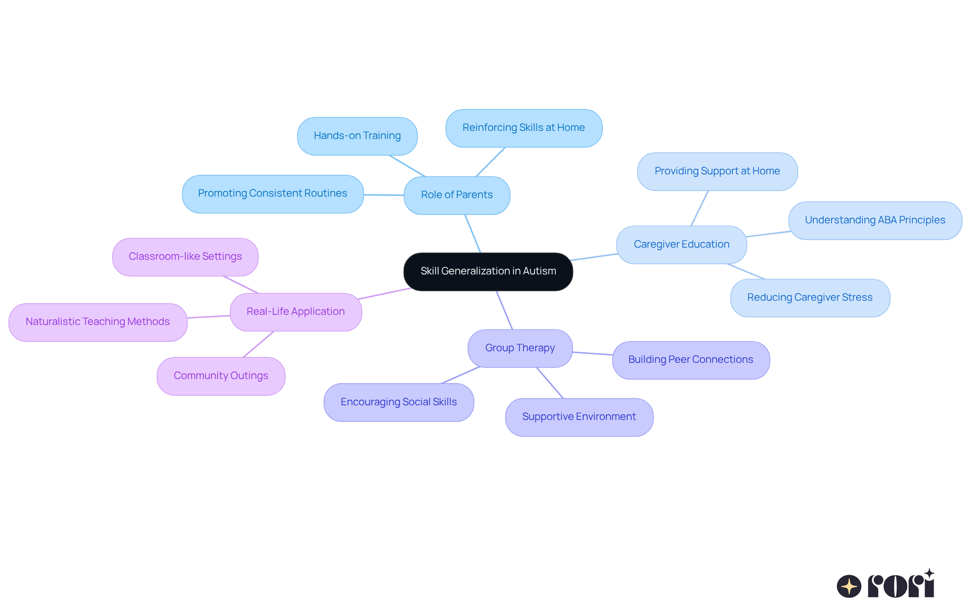 The central node represents the main concept, while the branches show different aspects that support skill generalization. Each sub-branch provides specific strategies or examples, helping you see how everything connects. The central node represents the main concept, while the branches show different aspects that support skill generalization. Each sub-branch provides specific strategies or examples, helping you see how everything connects.