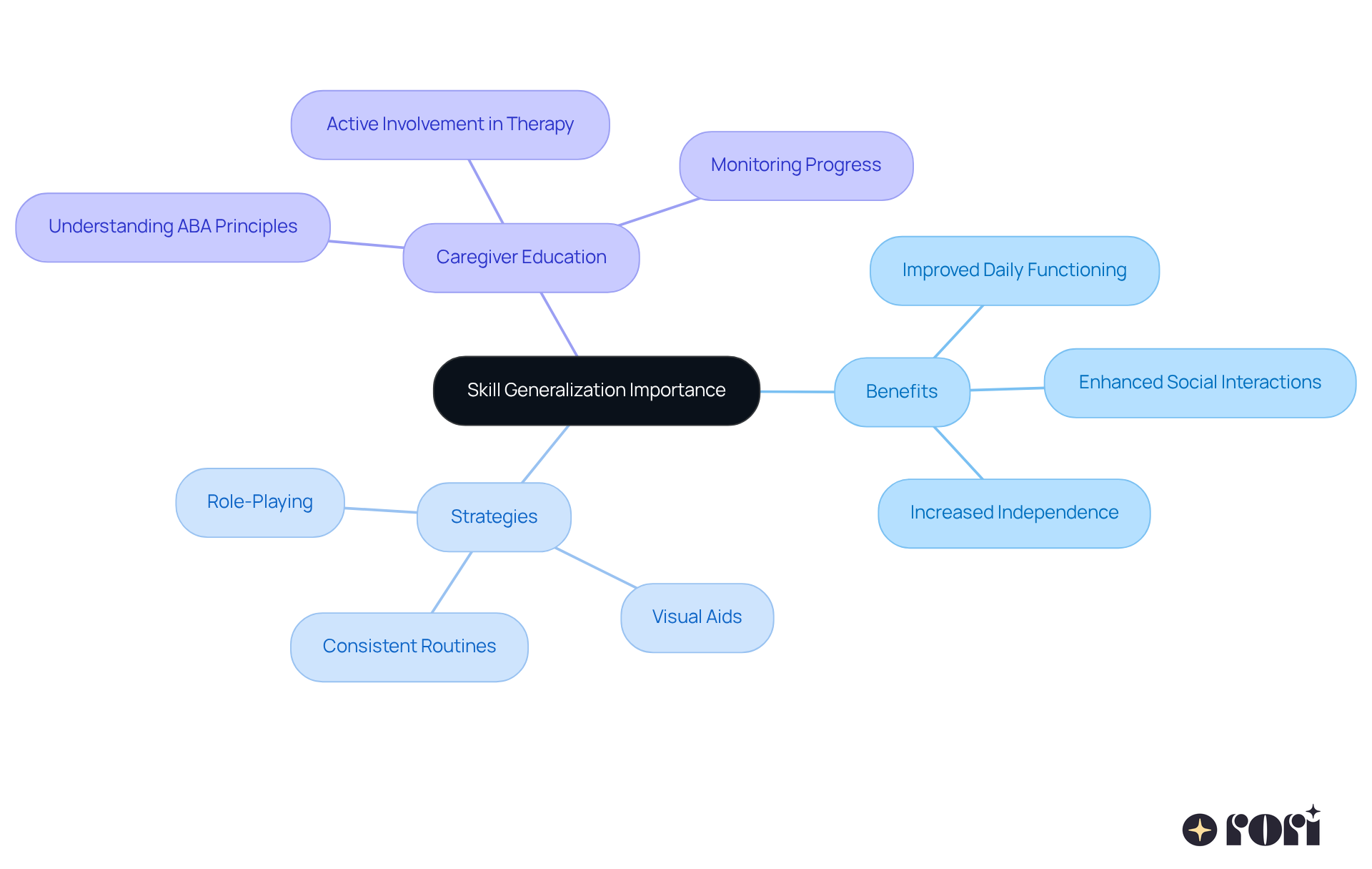The central node represents the main idea of skill generalization. The branches show the benefits and strategies that support this concept, helping you see how everything connects. The central node represents the main idea of skill generalization. The branches show the benefits and strategies that support this concept, helping you see how everything connects.