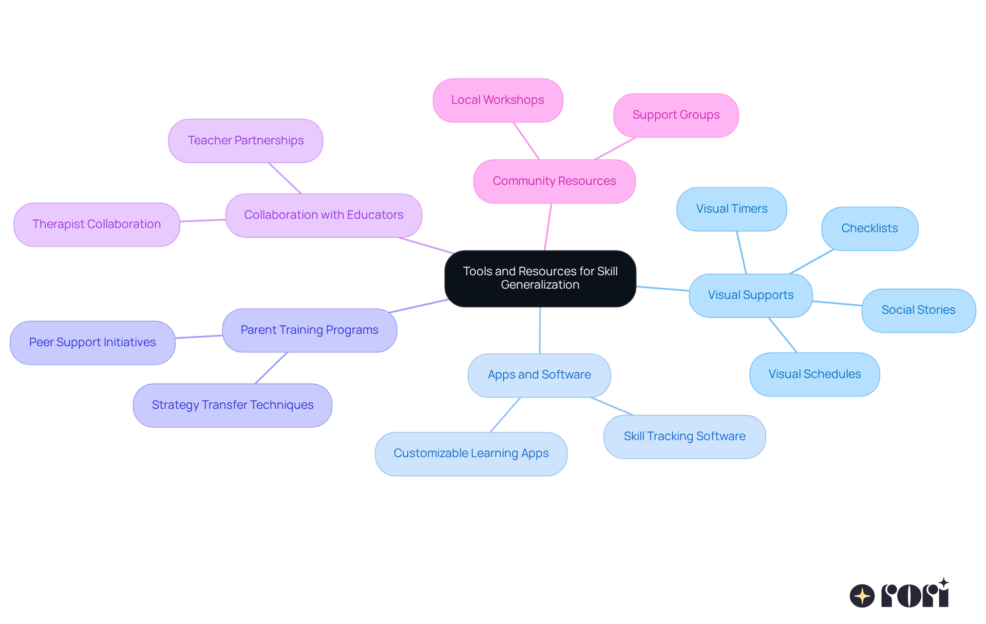 The center represents the main theme of skill generalization, while the branches show different resources available to support this goal. Each color-coded branch leads to specific tools or strategies, making it easy to see how they connect. The center represents the main theme of skill generalization, while the branches show different resources available to support this goal. Each color-coded branch leads to specific tools or strategies, making it easy to see how they connect.