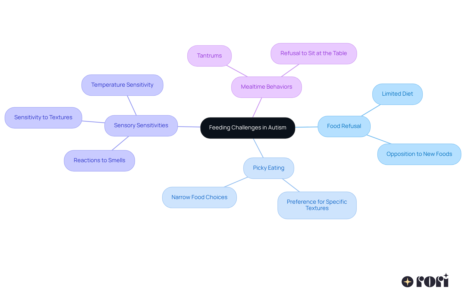 The central node represents the overall topic, while each branch highlights a specific challenge. The sub-branches provide more detail about each challenge, helping parents understand the complexities involved. The central node represents the overall topic, while each branch highlights a specific challenge. The sub-branches provide more detail about each challenge, helping parents understand the complexities involved.
