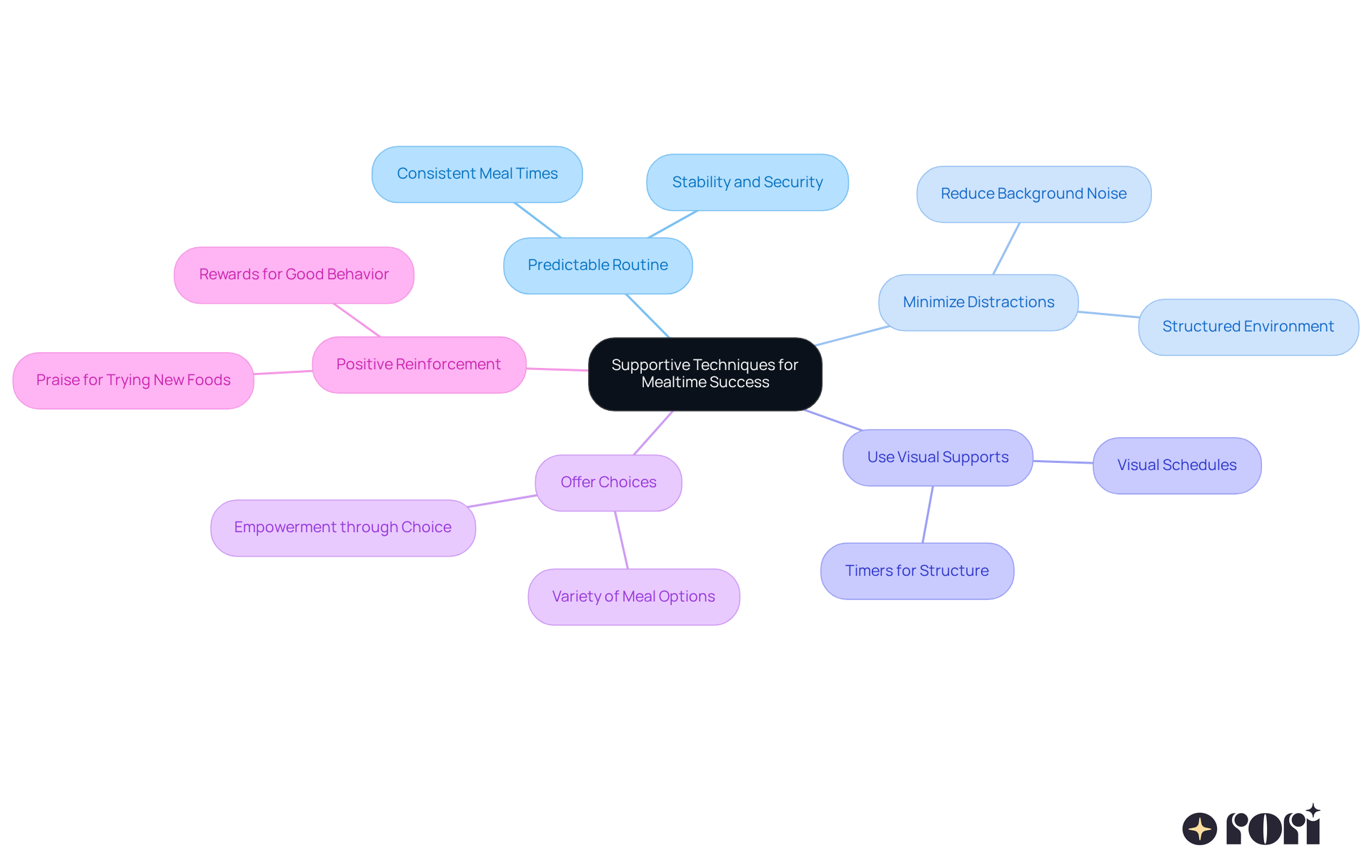 The central node represents the overall goal of improving mealtime experiences. Each branch shows a specific technique, and the sub-branches provide additional details or tips on how to apply that technique effectively. The central node represents the overall goal of improving mealtime experiences. Each branch shows a specific technique, and the sub-branches provide additional details or tips on how to apply that technique effectively.