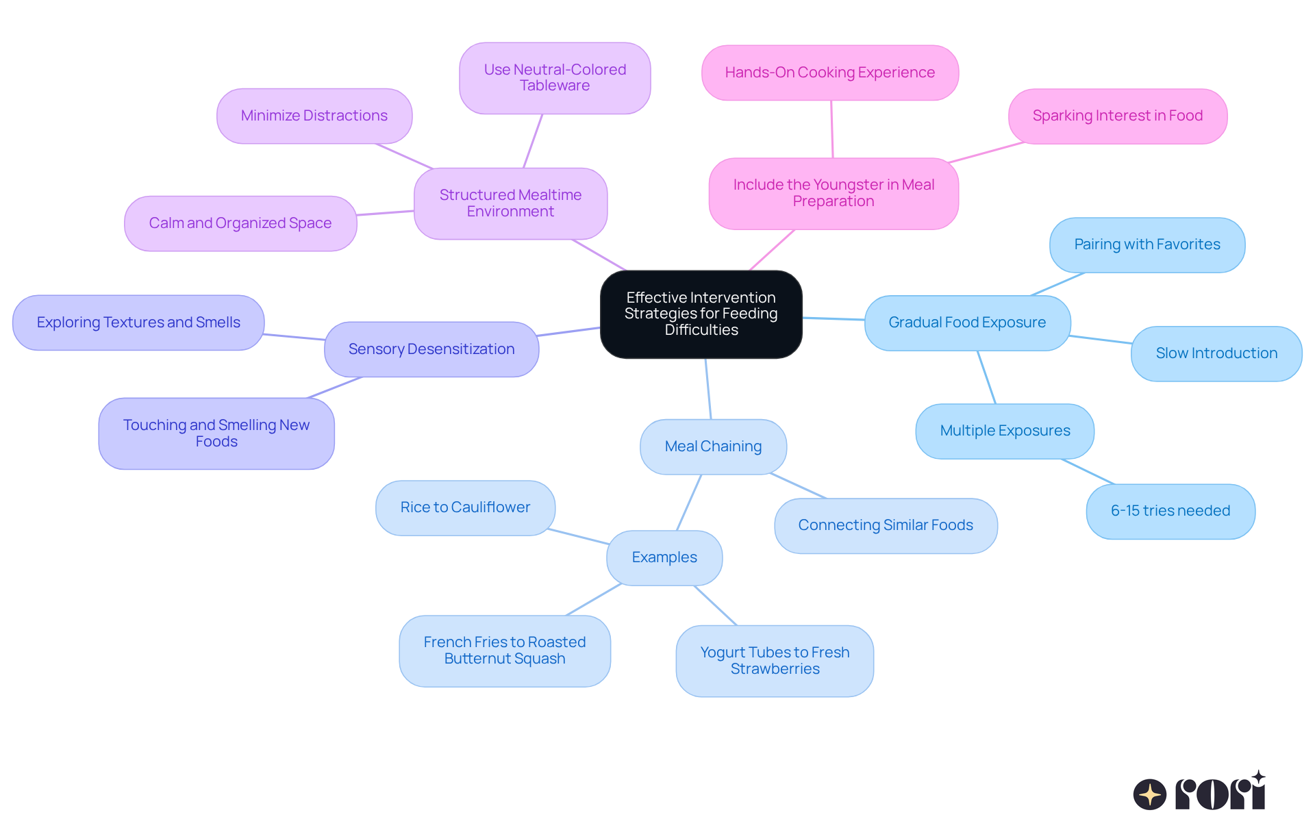 The center shows the main topic, and each branch represents a different strategy. Follow the branches to see how each strategy can help with feeding difficulties. The center shows the main topic, and each branch represents a different strategy. Follow the branches to see how each strategy can help with feeding difficulties.