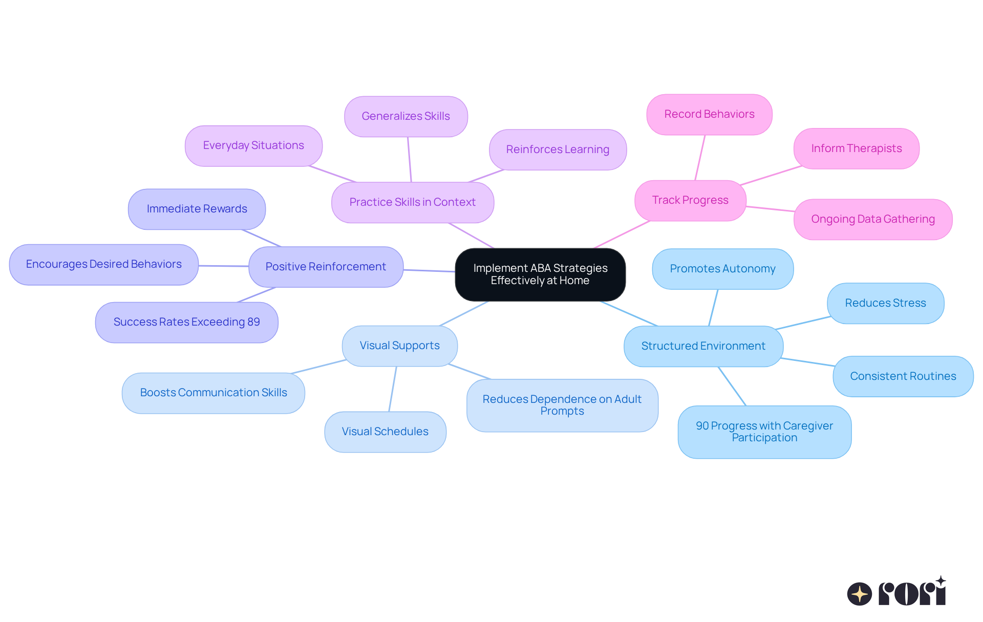 The central node represents the main goal of implementing ABA strategies, while each branch shows a specific technique. Sub-branches provide additional details or statistics, helping you understand how each technique contributes to your child's growth. The central node represents the main goal of implementing ABA strategies, while each branch shows a specific technique. Sub-branches provide additional details or statistics, helping you understand how each technique contributes to your child's growth.