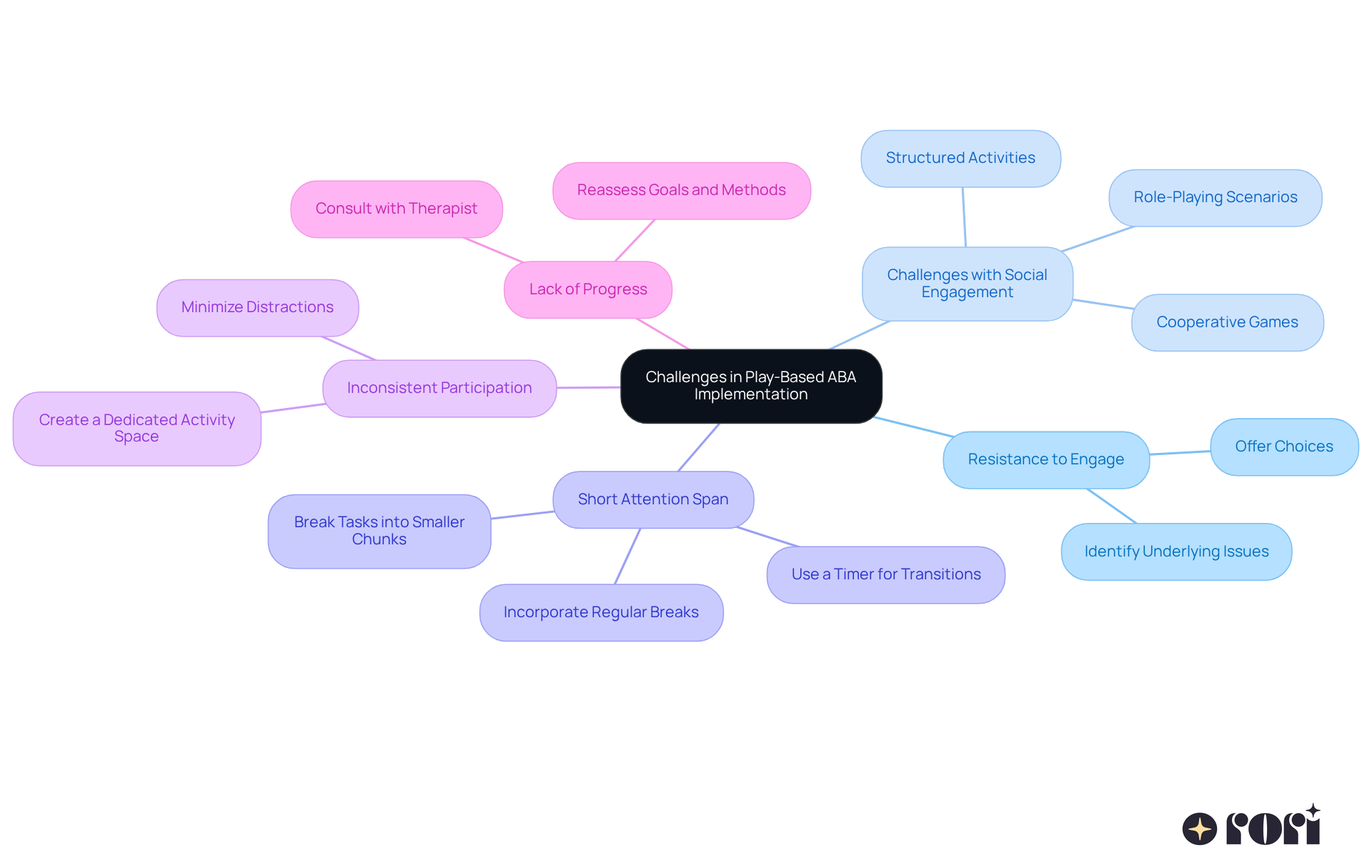 The central node represents the overall topic, while each branch highlights a specific challenge. The sub-branches provide actionable strategies to address those challenges, making it easy to see how to improve play-based ABA therapy.