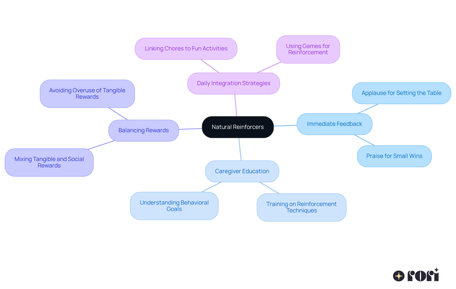 The central idea is natural reinforcers, with branches showing how they can be integrated into daily routines. Each branch represents a strategy or concept, and the sub-branches provide specific examples or details to help you understand how to apply these ideas. The central idea is natural reinforcers, with branches showing how they can be integrated into daily routines. Each branch represents a strategy or concept, and the sub-branches provide specific examples or details to help you understand how to apply these ideas.