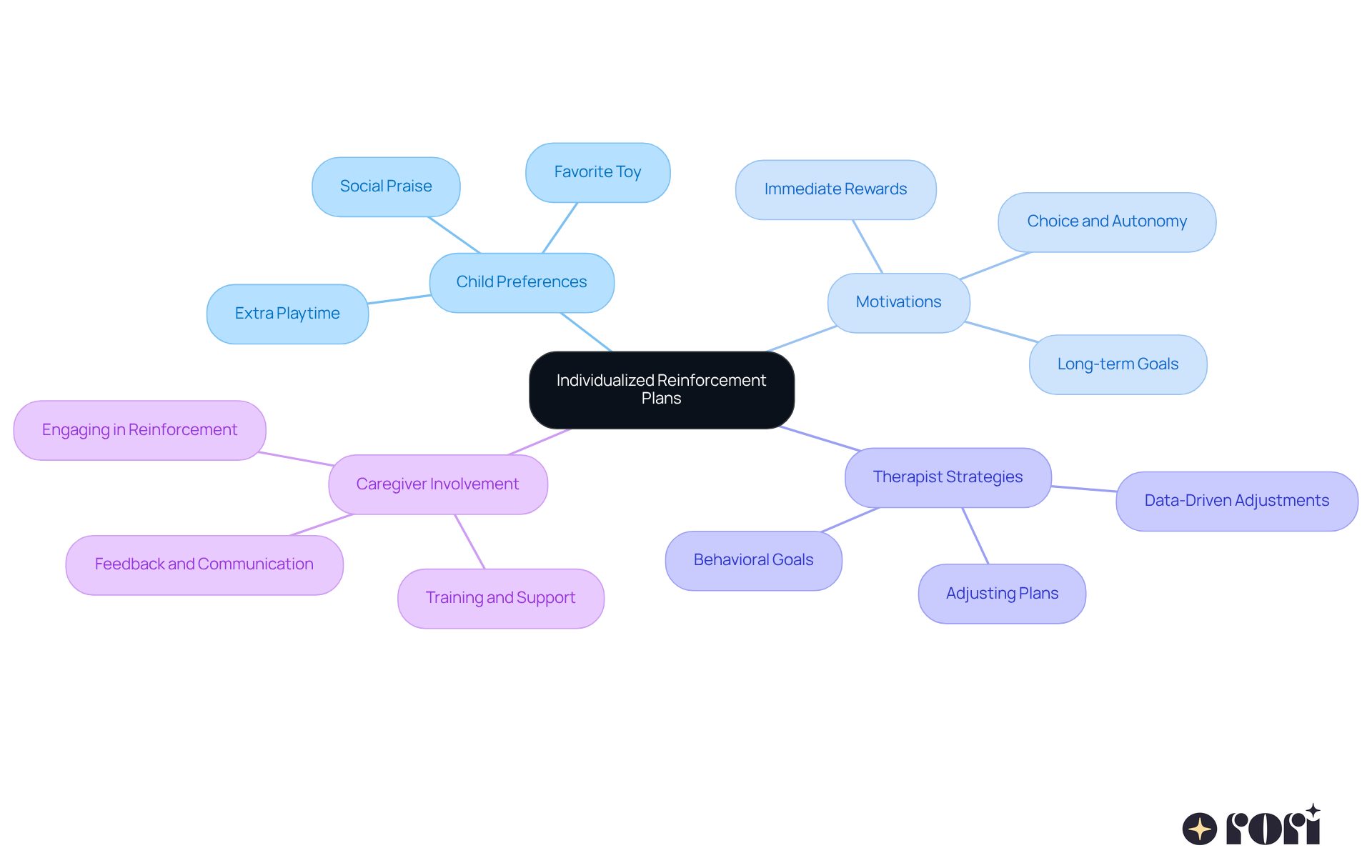The center represents the main concept of personalized reinforcement plans. Each branch shows different aspects like what motivates children, how therapists create strategies, and how caregivers can get involved. Follow the branches to see how everything connects! The center represents the main concept of personalized reinforcement plans. Each branch shows different aspects like what motivates children, how therapists create strategies, and how caregivers can get involved. Follow the branches to see how everything connects!