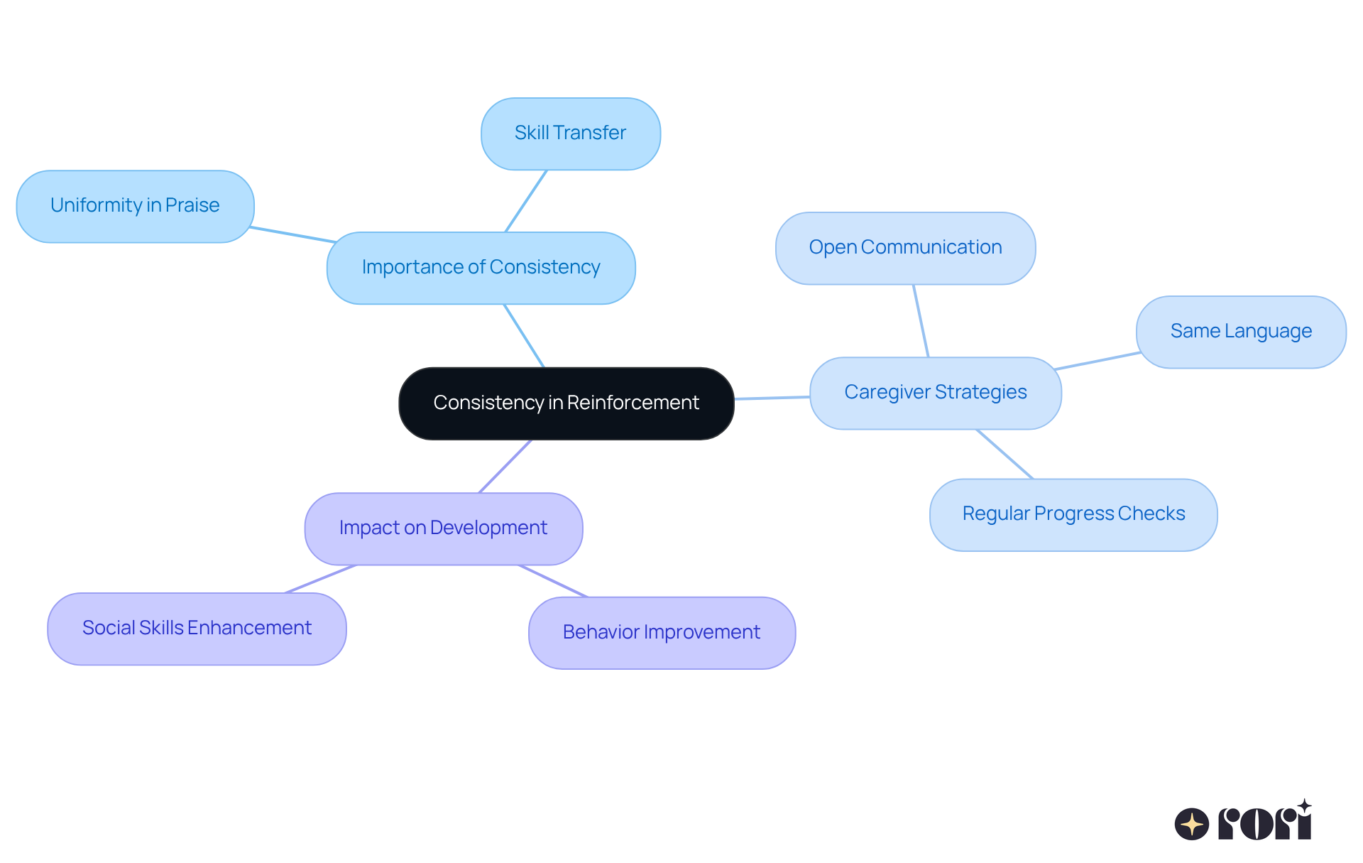 The central idea is about consistency in reinforcement. Each branch represents a key area related to this theme, showing how they connect and contribute to the overall success of children with autism. The central idea is about consistency in reinforcement. Each branch represents a key area related to this theme, showing how they connect and contribute to the overall success of children with autism.