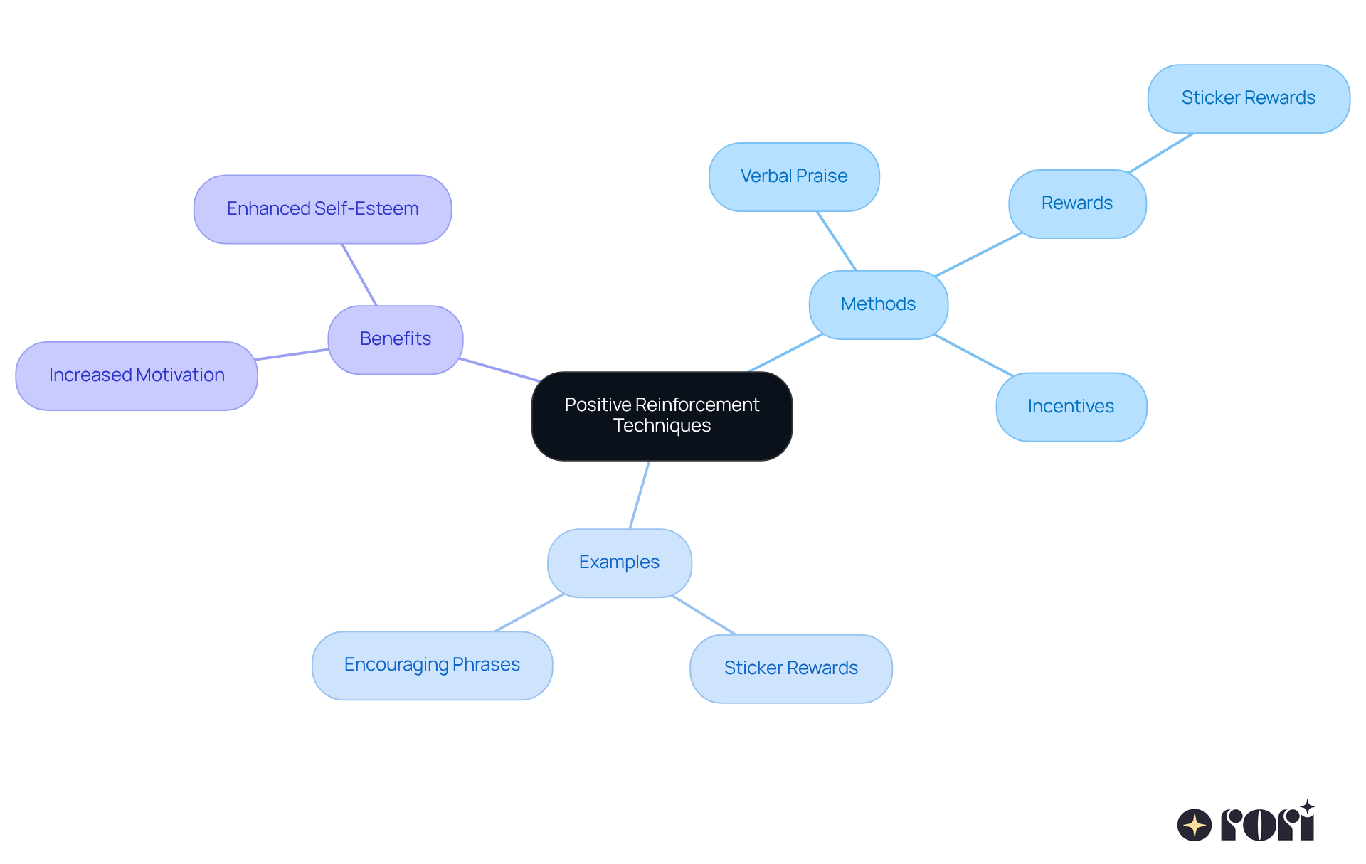 The central idea is positive reinforcement techniques. Each branch represents a different aspect: methods, examples, and benefits. Follow the branches to see how they connect and support the main idea. The central idea is positive reinforcement techniques. Each branch represents a different aspect: methods, examples, and benefits. Follow the branches to see how they connect and support the main idea.