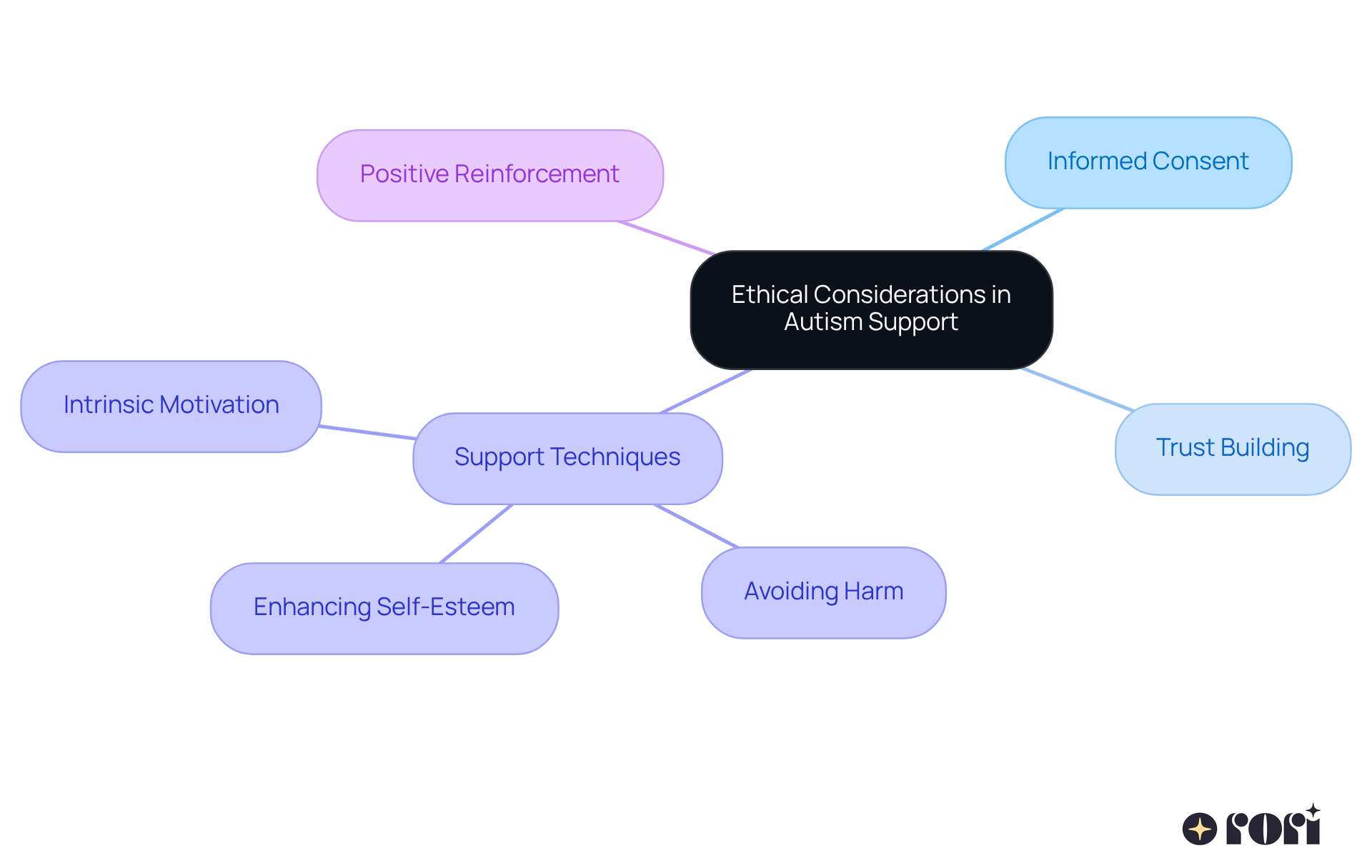 Start at the center with the main ethical considerations, then follow the branches to see how each aspect connects to specific practices and techniques for supporting children. Start at the center with the main ethical considerations, then follow the branches to see how each aspect connects to specific practices and techniques for supporting children.