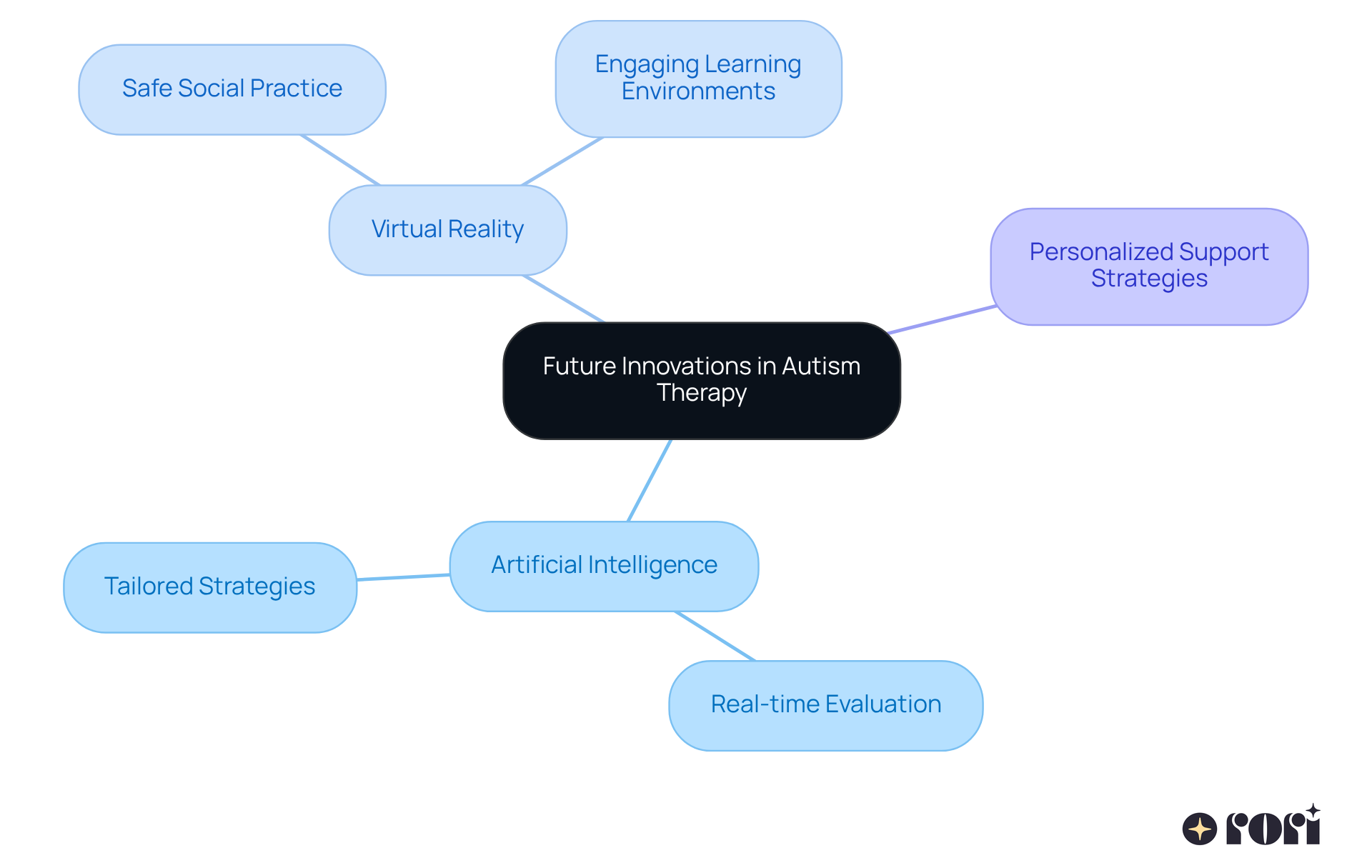 The center represents the main theme of future innovations, while the branches show different technologies and their specific contributions to enhancing autism therapy. The center represents the main theme of future innovations, while the branches show different technologies and their specific contributions to enhancing autism therapy.