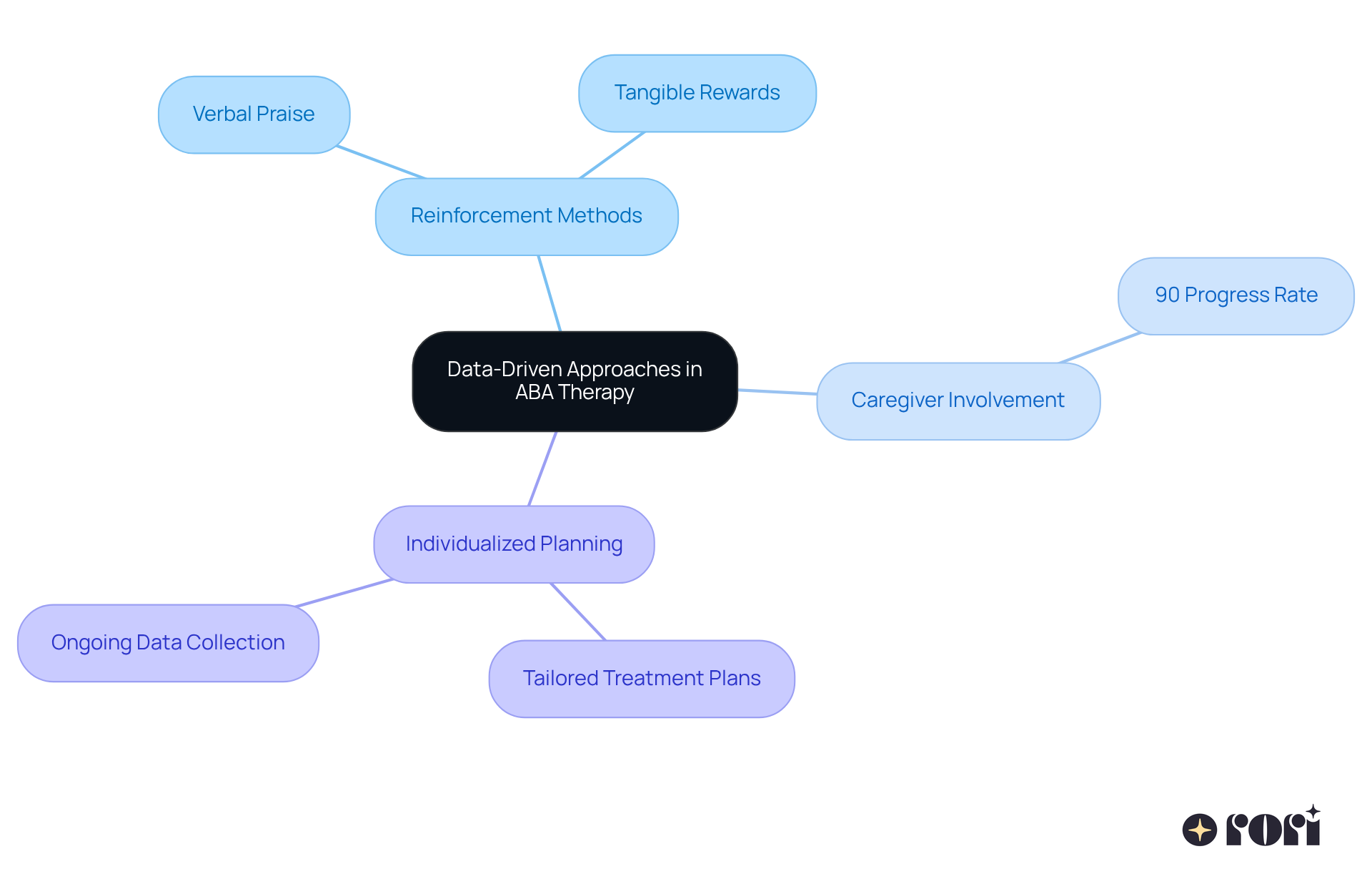 The central node represents the main theme, while branches show related topics. Each color-coded branch helps you understand how different aspects contribute to effective ABA therapy. The central node represents the main theme, while branches show related topics. Each color-coded branch helps you understand how different aspects contribute to effective ABA therapy.