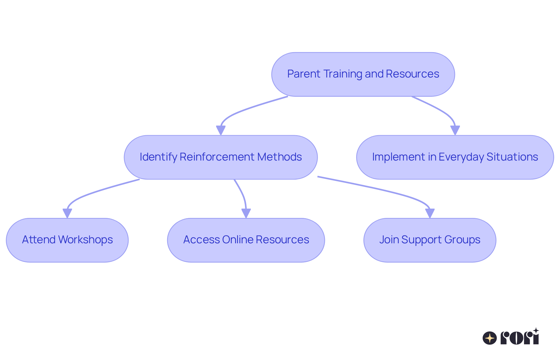 This flowchart shows the journey parents can take to learn and apply effective reinforcement methods. Each step builds on the previous one, guiding families toward better support for their children. This flowchart shows the journey parents can take to learn and apply effective reinforcement methods. Each step builds on the previous one, guiding families toward better support for their children.