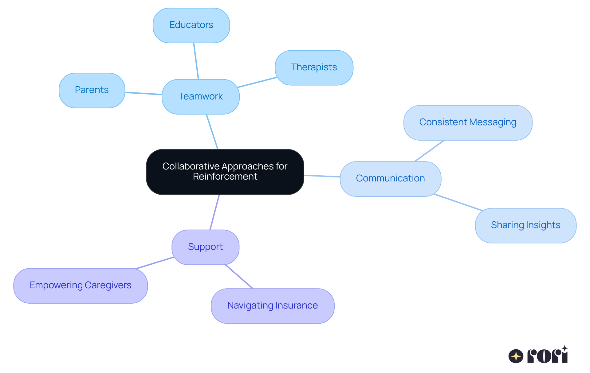 The central node represents the main idea of collaboration, while the branches show how different groups and concepts contribute to supporting children on the autism spectrum. The central node represents the main idea of collaboration, while the branches show how different groups and concepts contribute to supporting children on the autism spectrum.