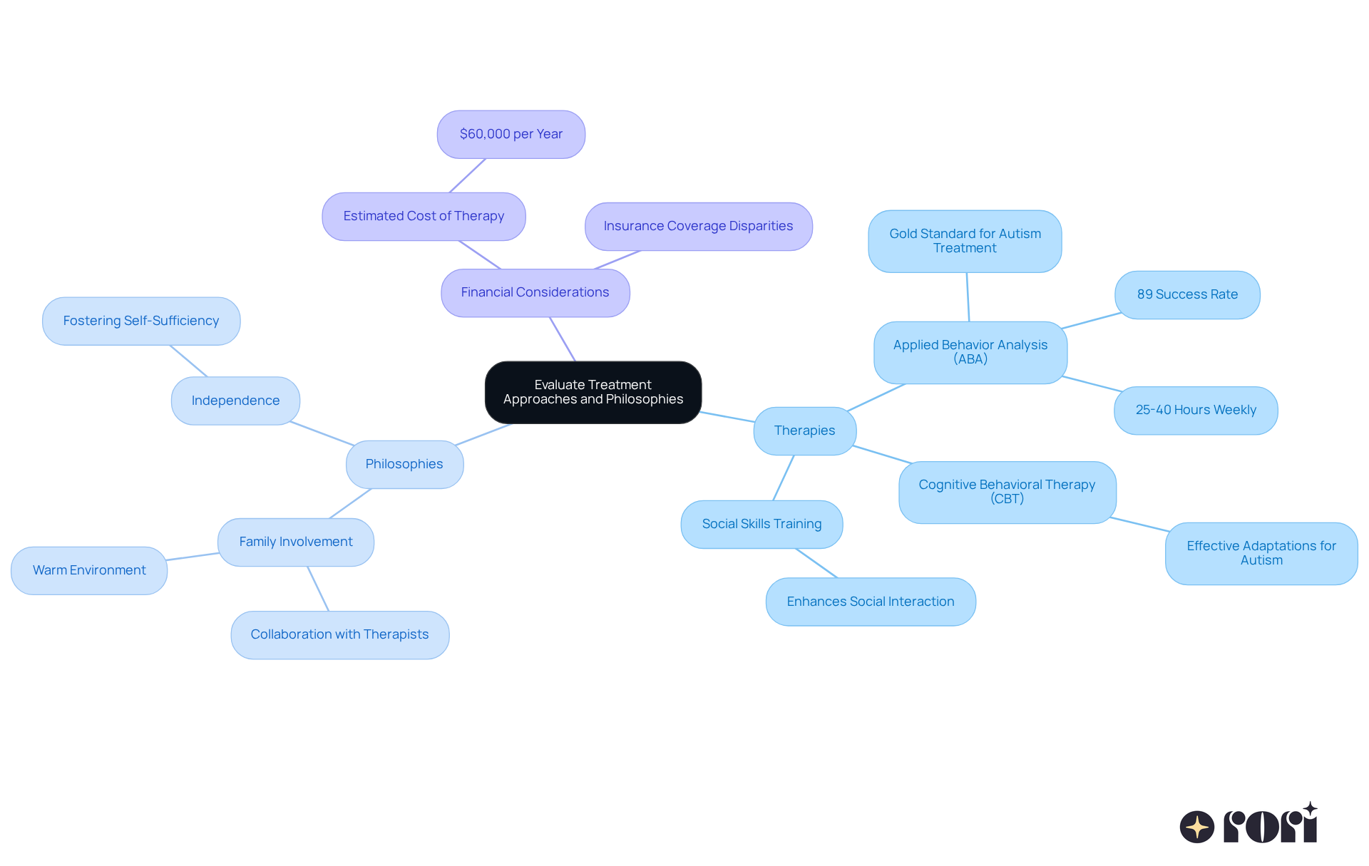 The central node represents the main topic, while branches show different aspects of treatment. Each color-coded branch helps you understand the relationships between therapies, philosophies, and financial factors in choosing the right care provider.