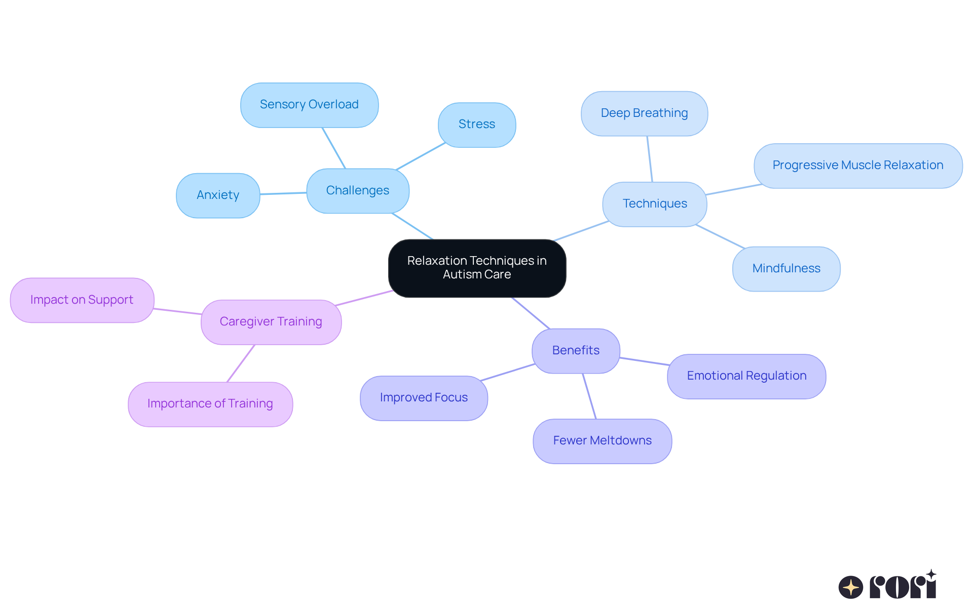 The central node represents the main topic, while the branches show related themes. Each color-coded branch helps you see how challenges, techniques, benefits, and caregiver training are interconnected.