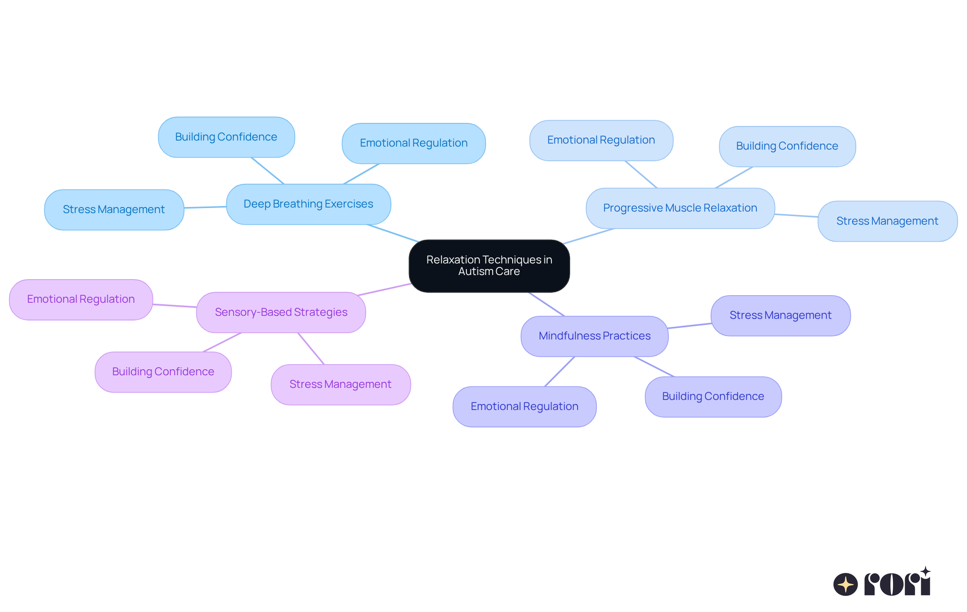 The central node represents the main theme of relaxation techniques, while the branches show specific methods and their benefits. Follow the branches to understand how each technique contributes to emotional well-being.