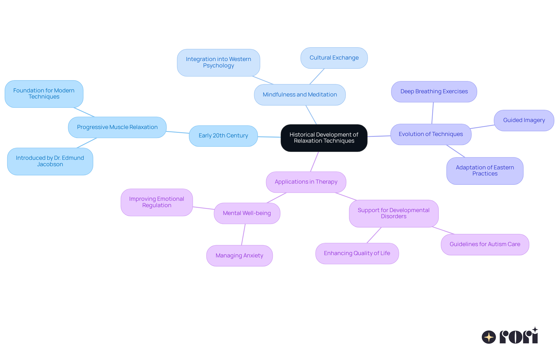 The central node represents the overall topic, while branches show different historical periods and techniques. Each sub-branch provides details about specific methods and their therapeutic uses, helping you understand how these techniques have evolved and their importance in mental well-being.