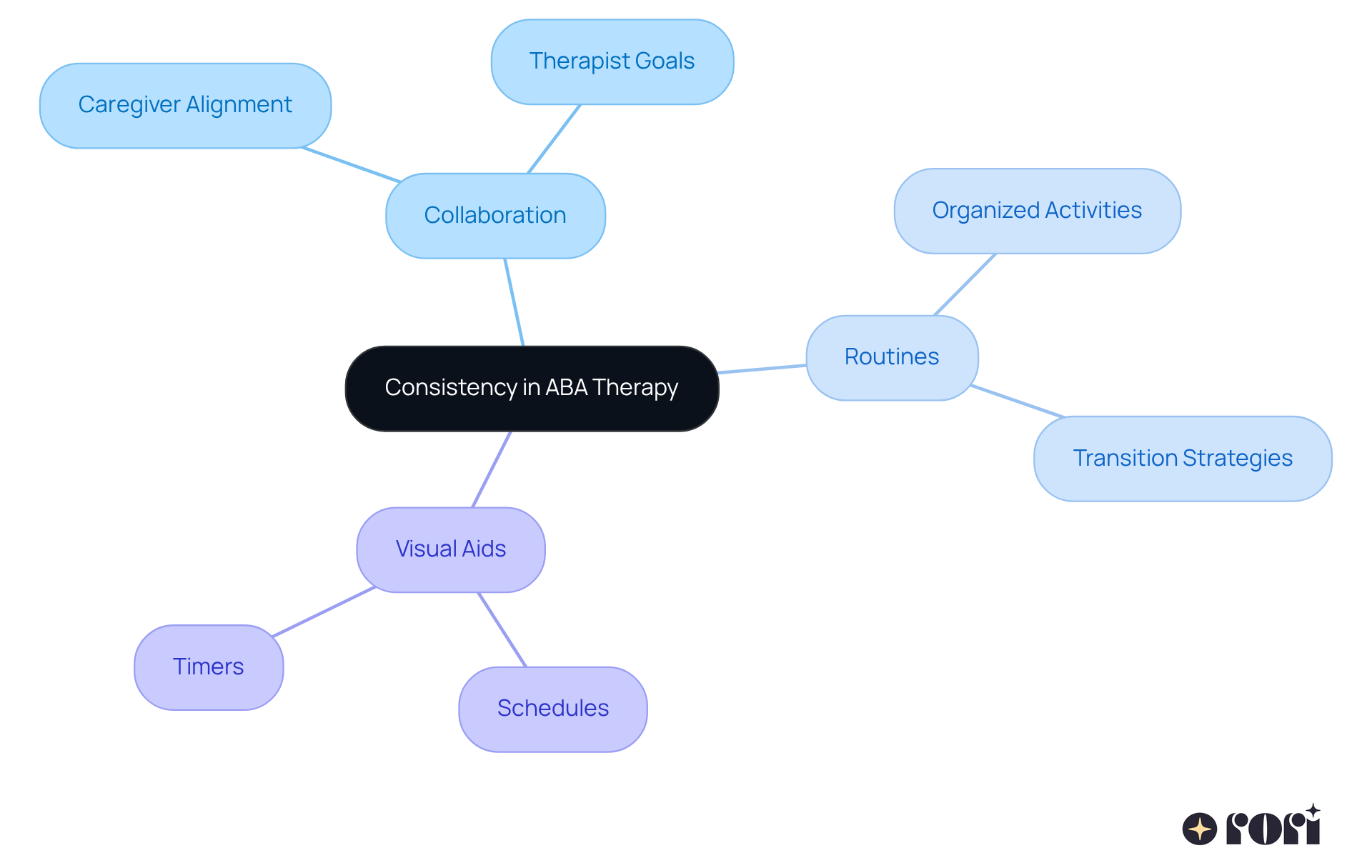 Start at the center with the main idea of consistency, then explore how collaboration, routines, and visual aids support this goal. Each branch shows a different aspect that contributes to the success of ABA therapy. Start at the center with the main idea of consistency, then explore how collaboration, routines, and visual aids support this goal. Each branch shows a different aspect that contributes to the success of ABA therapy.