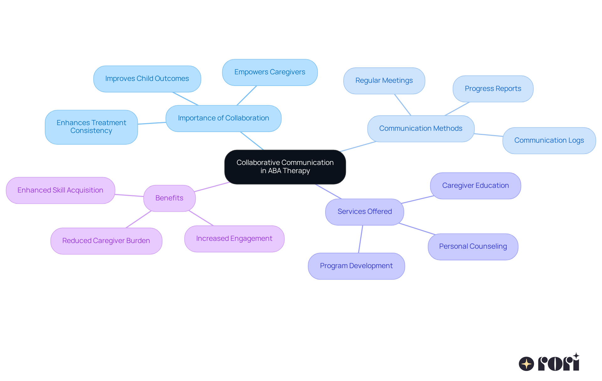 The central node represents the main theme of collaboration, while branches show key aspects like communication methods and services. Each color-coded branch helps you see how everything connects to support effective ABA therapy. The central node represents the main theme of collaboration, while branches show key aspects like communication methods and services. Each color-coded branch helps you see how everything connects to support effective ABA therapy.