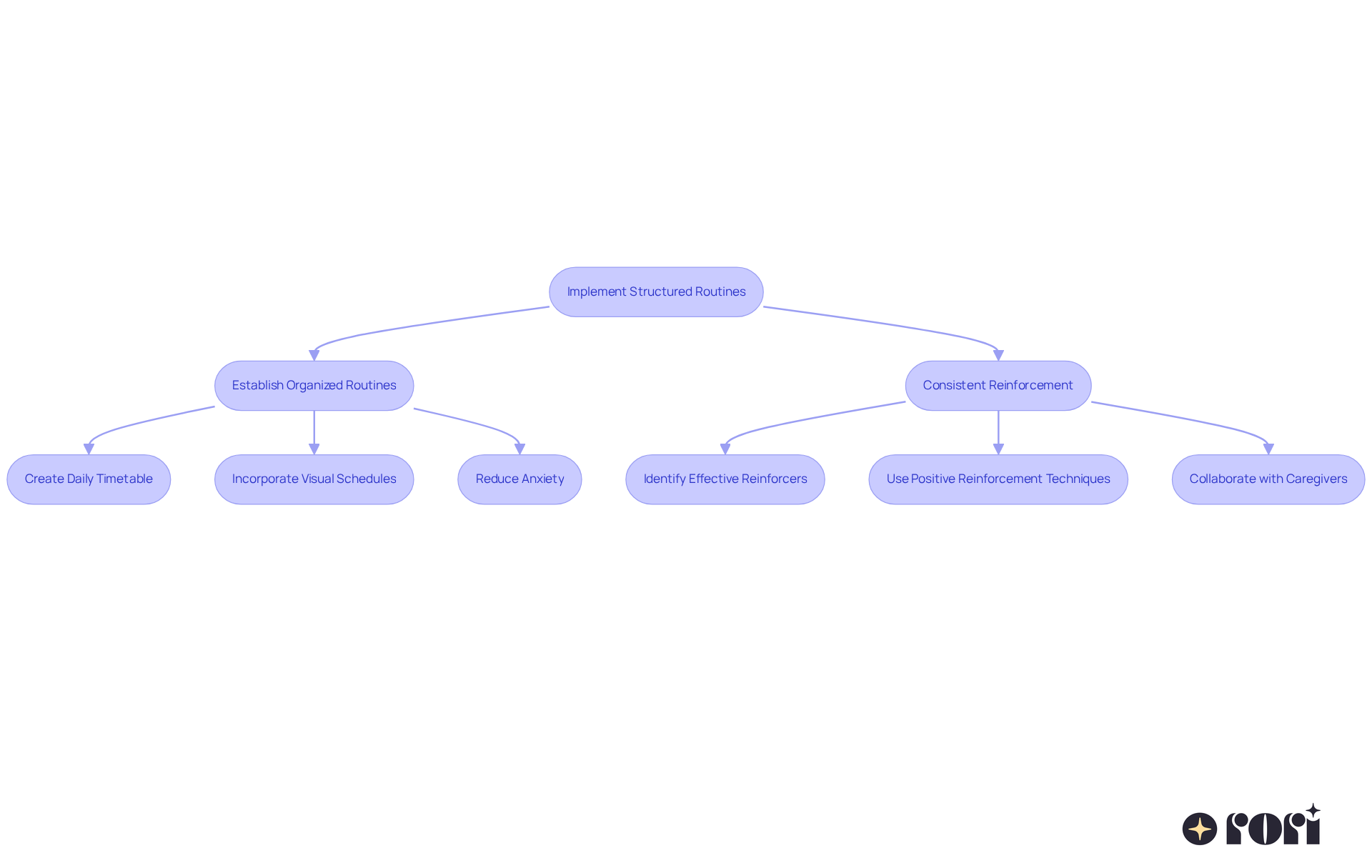 Follow the arrows to see how each step leads to better outcomes in ABA therapy. Starting with structured routines helps reduce anxiety, while consistent reinforcement encourages skill acquisition. Follow the arrows to see how each step leads to better outcomes in ABA therapy. Starting with structured routines helps reduce anxiety, while consistent reinforcement encourages skill acquisition.