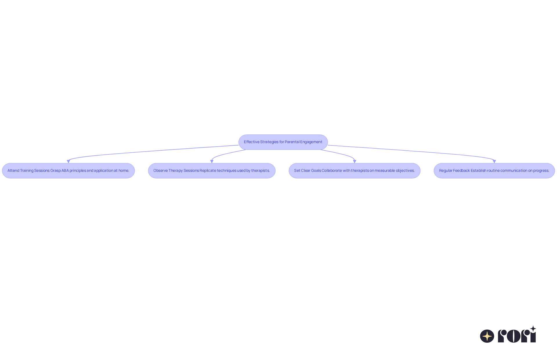 Follow the arrows to see how each strategy contributes to better parental involvement in therapy. Each box represents a key action that can help improve outcomes for children in ABA therapy.