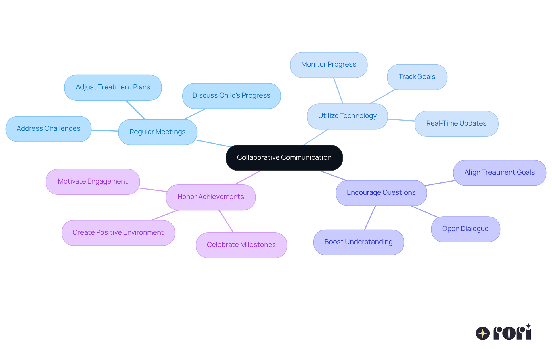 The central node represents the main goal of fostering collaboration, while each branch highlights specific practices that can help achieve this goal. Follow the branches to explore how each practice contributes to better communication and support for your child's development.