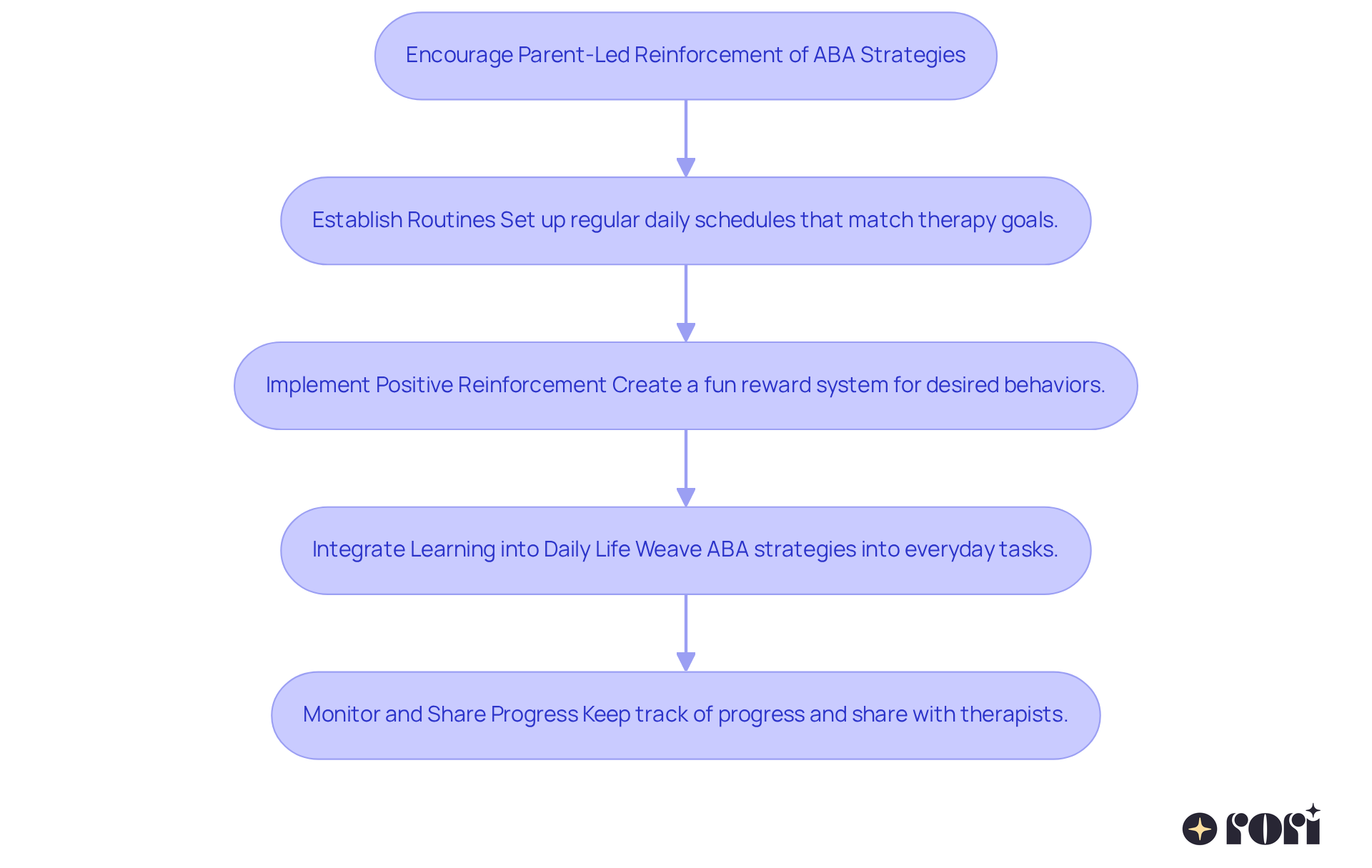 Each box represents a practical tip for parents to support their child's ABA therapy. Follow the arrows to see how each step builds on the previous one, guiding you through the process of enhancing learning at home.