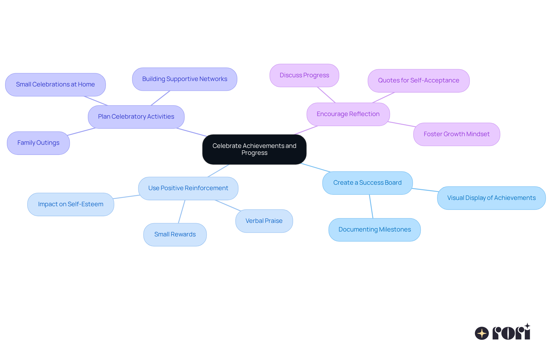 The central node represents the main theme, while each branch highlights a specific strategy for celebrating achievements. Follow the branches to explore how each strategy contributes to building confidence and recognizing progress. The central node represents the main theme, while each branch highlights a specific strategy for celebrating achievements. Follow the branches to explore how each strategy contributes to building confidence and recognizing progress.