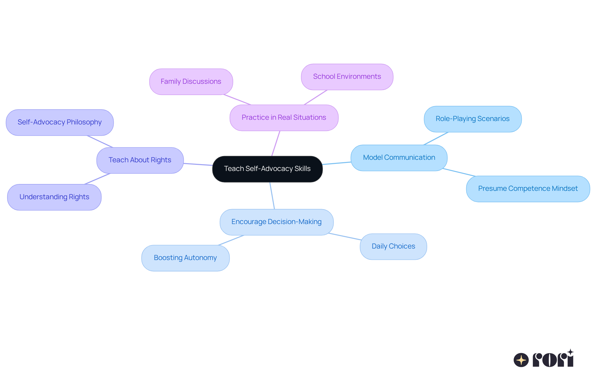The central node represents the main focus on self-advocacy, while each branch shows a strategy parents can use. The sub-branches provide additional details or examples to help understand how to implement each strategy. The central node represents the main focus on self-advocacy, while each branch shows a strategy parents can use. The sub-branches provide additional details or examples to help understand how to implement each strategy.