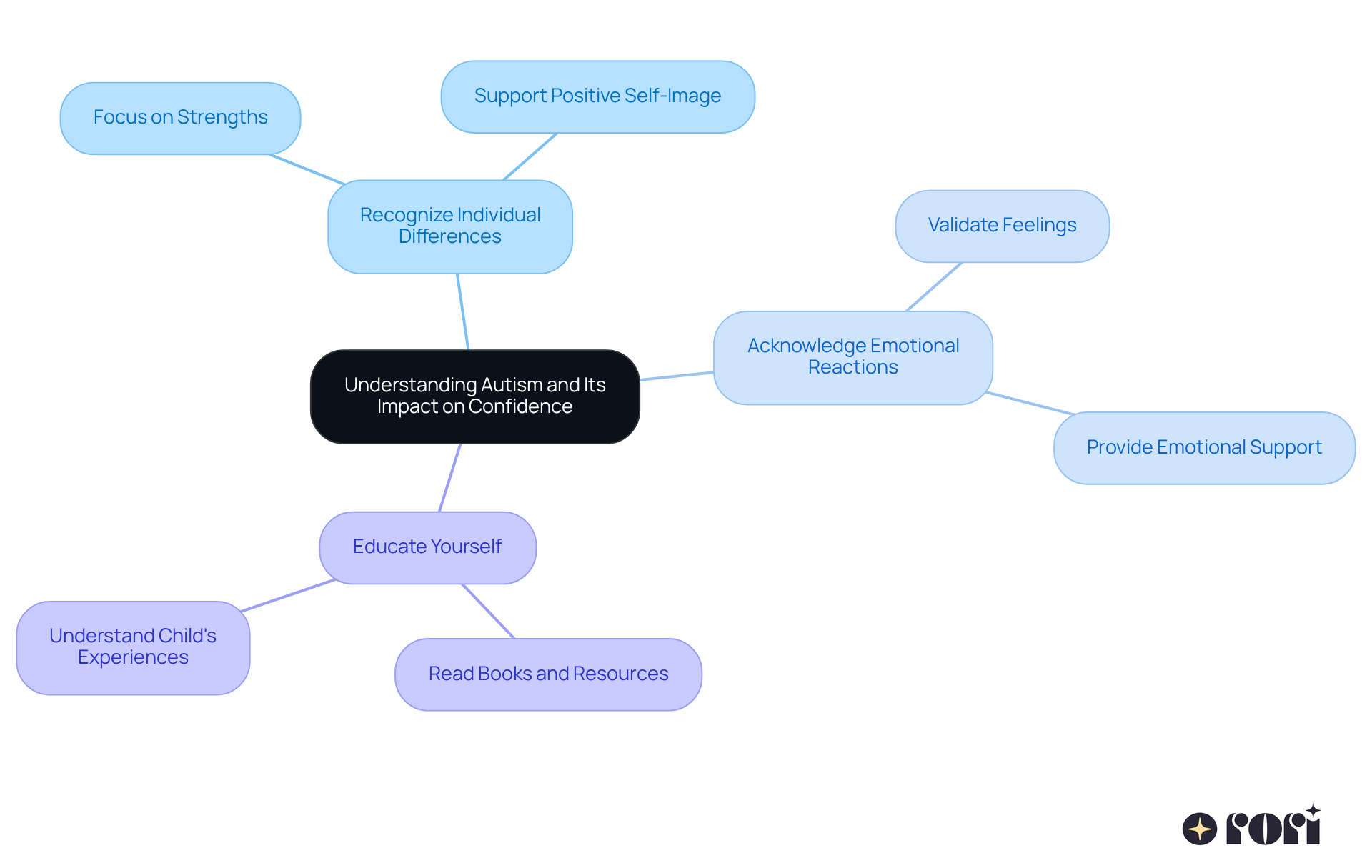 The central idea is about understanding autism and its effects on confidence. Each branch represents a strategy to help build confidence, with further details on how to implement these strategies. The central idea is about understanding autism and its effects on confidence. Each branch represents a strategy to help build confidence, with further details on how to implement these strategies.