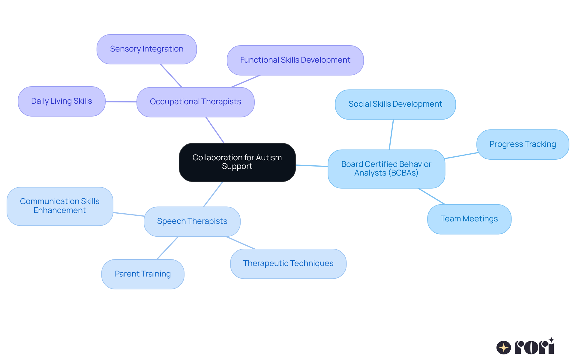 The central node represents the importance of collaboration, while the branches show different professionals involved. Each sub-branch highlights their specific contributions to supporting children with autism.
