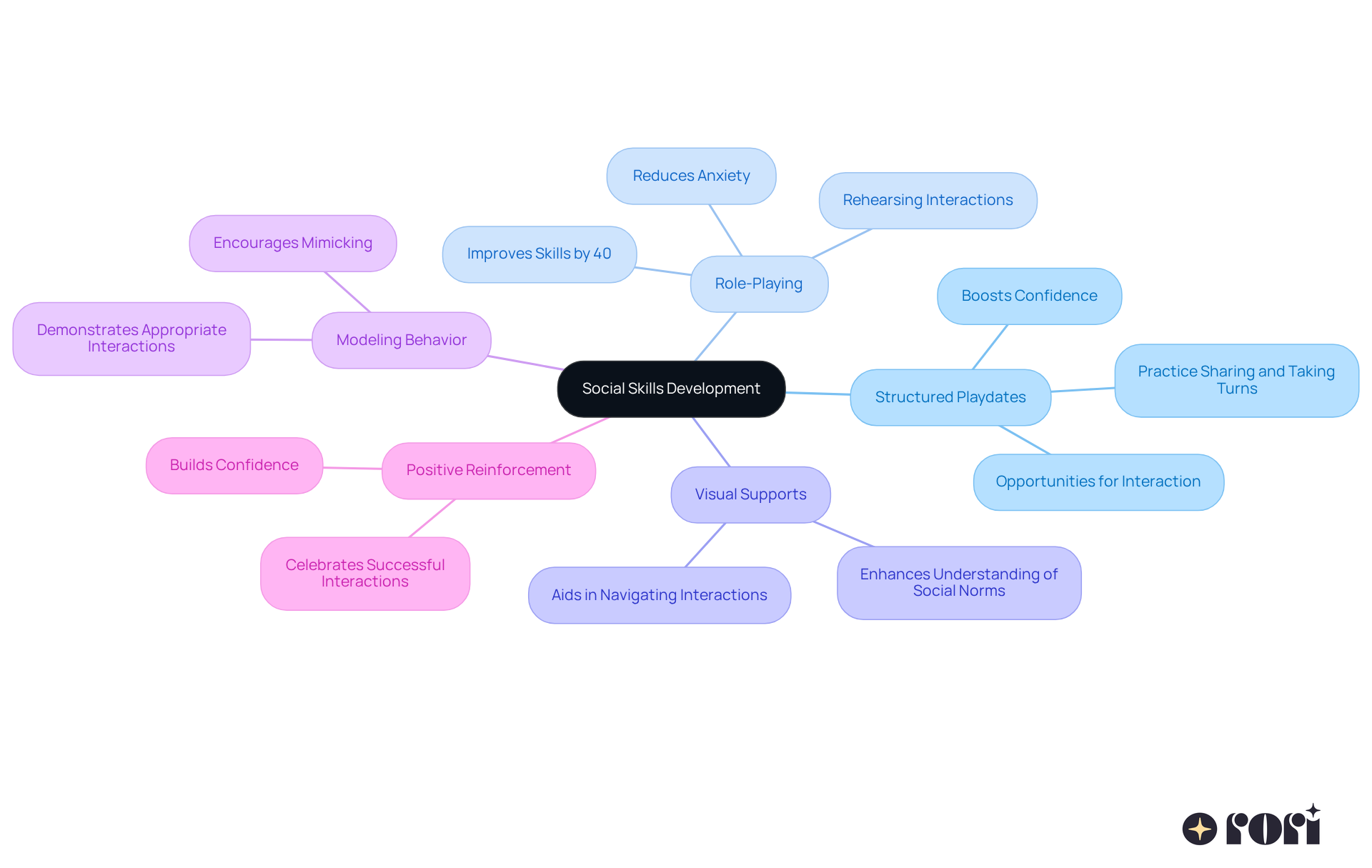 The central node represents the main goal of developing social skills, while each branch shows a specific strategy. Follow the branches to see how each method contributes to helping children improve their social interactions.