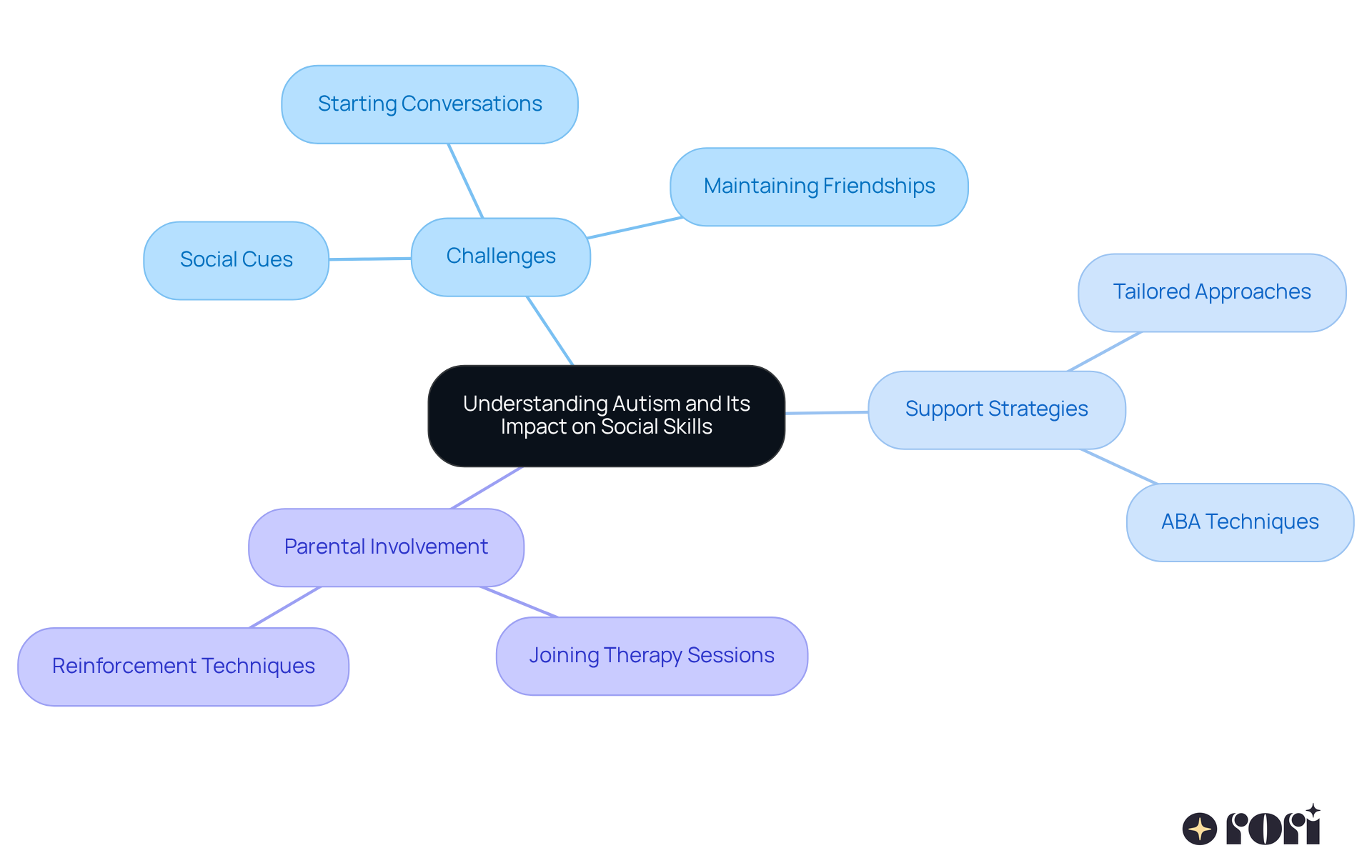The central node represents the main topic, while the branches show related challenges and strategies. Each color-coded branch helps you see how different aspects connect to the overall theme.